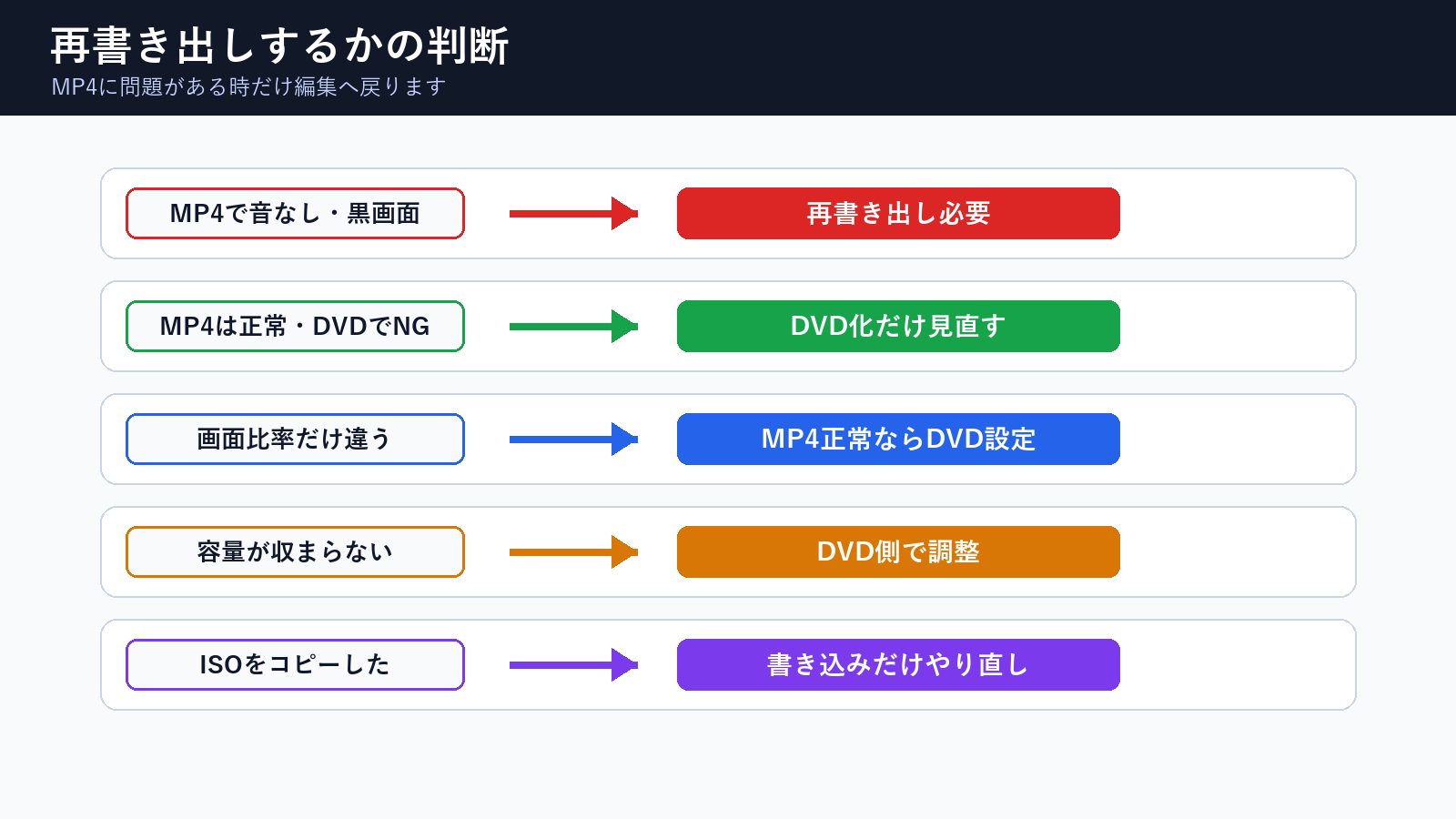 MP4を再書き出しするかDVD化だけ見直すかの判断図