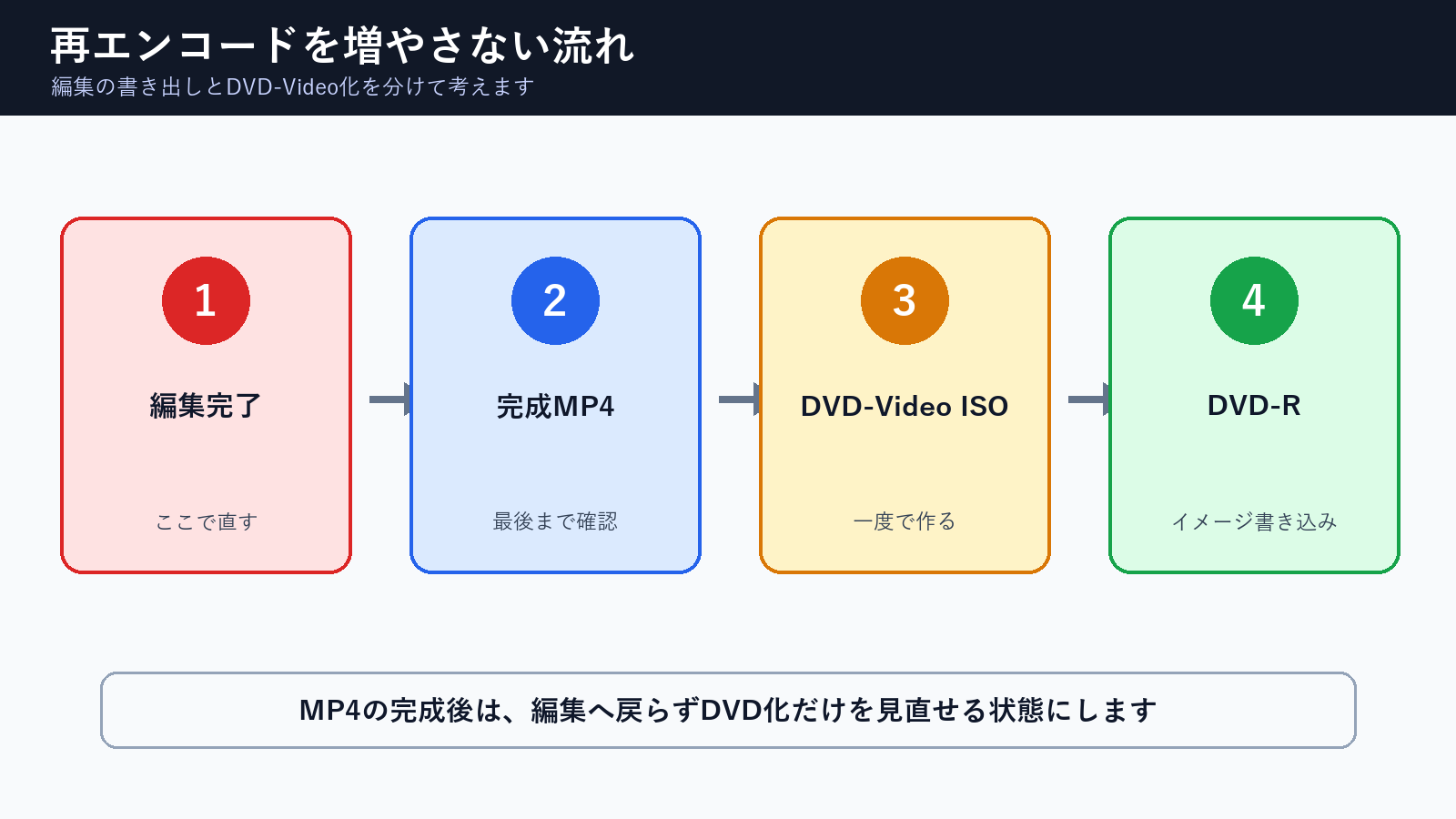 編集完了から完成MP4、DVD-Video ISO、DVD-Rへ進む流れ