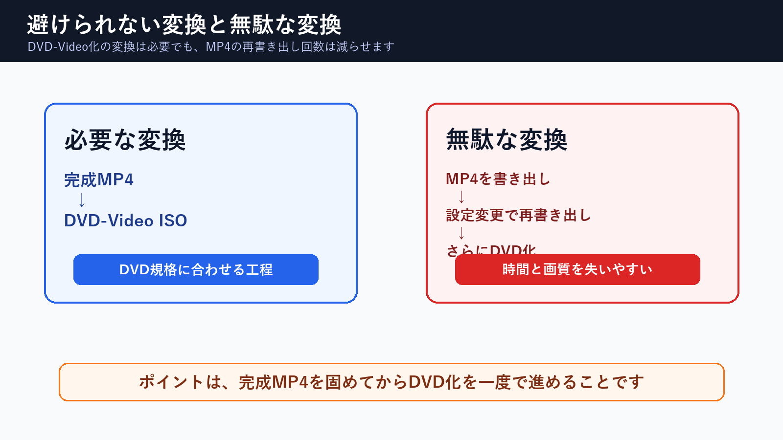 DVD作成で避けられない変換と無駄な変換の違い