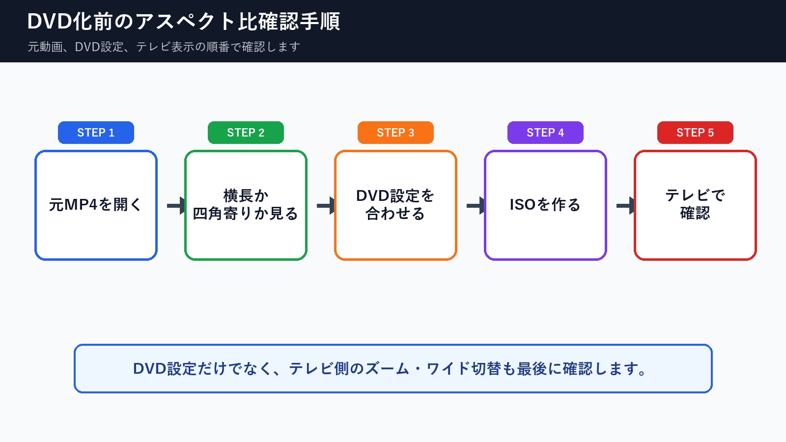 元MP4を開いて比率を確認しDVD設定を合わせてテレビで確認する手順
