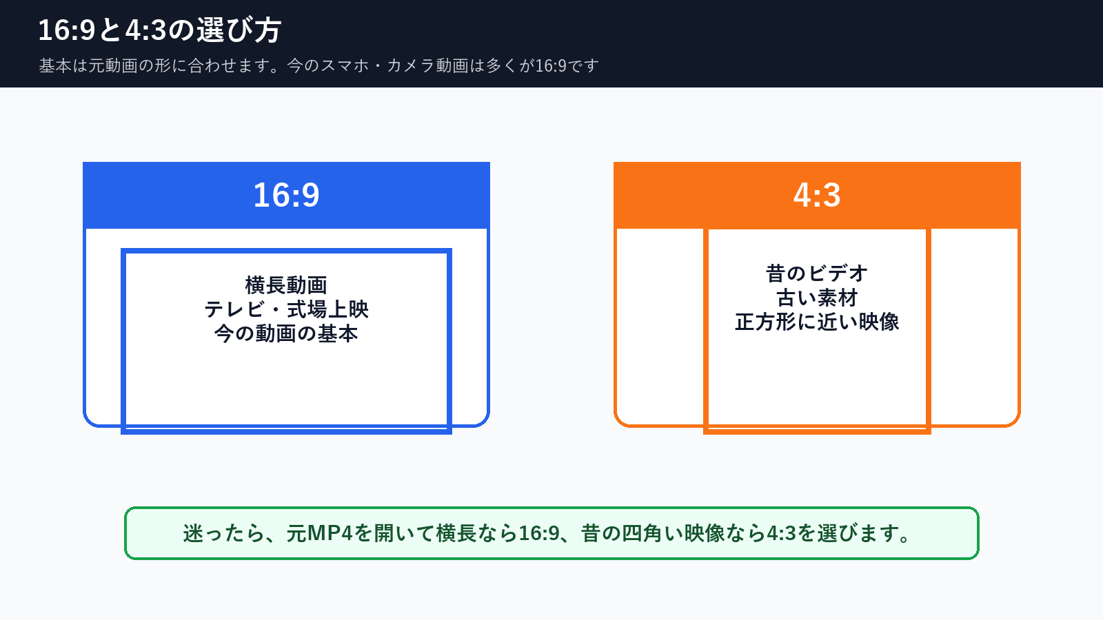 DVDの16:9と4:3の選び方を元動画の形で比較した図解
