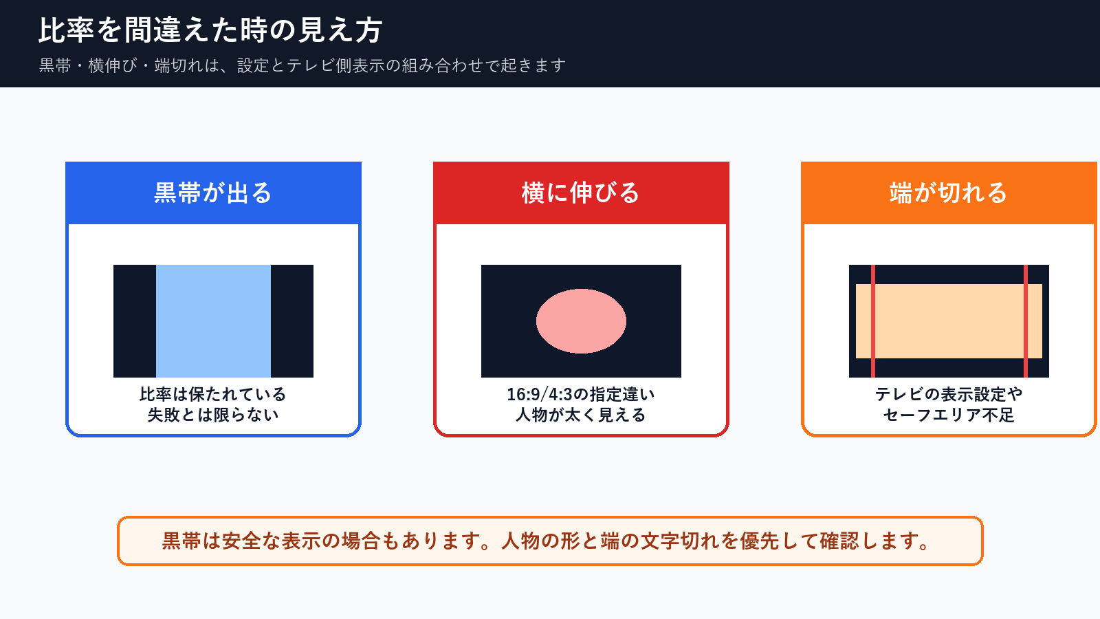 DVDのアスペクト比設定を間違えた時の黒帯、横伸び、端切れの見え方