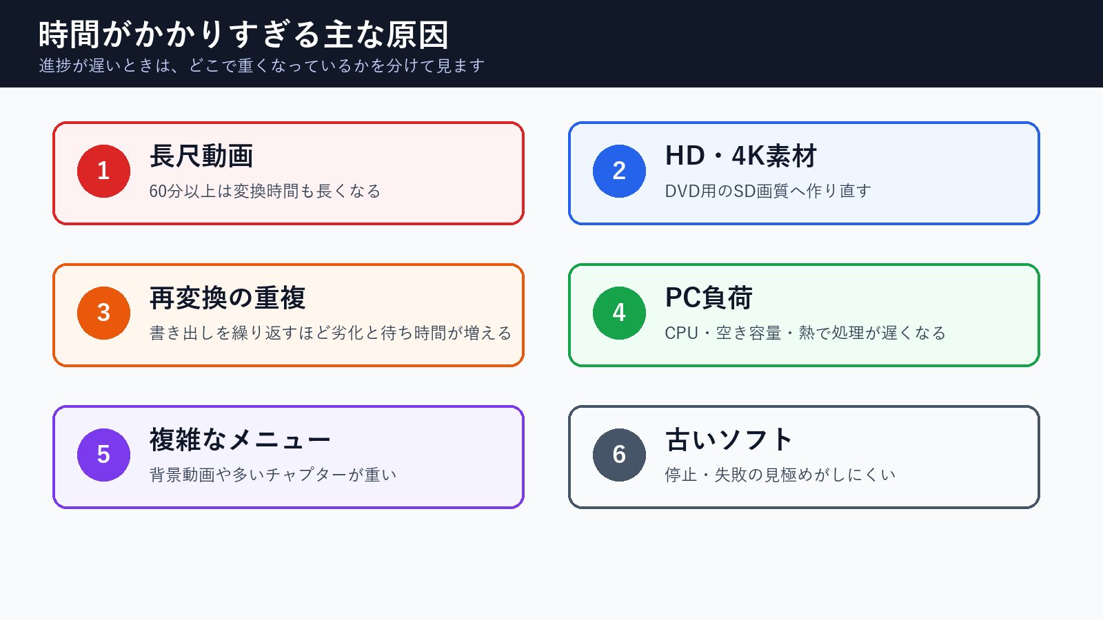 DVDオーサリングに時間がかかる主な原因の図解