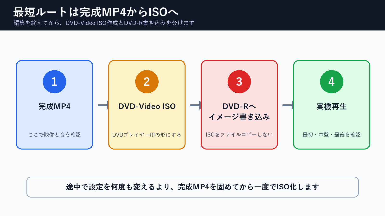 完成MP4からDVD-Video ISO作成とDVD-R書き込みへ進む流れ