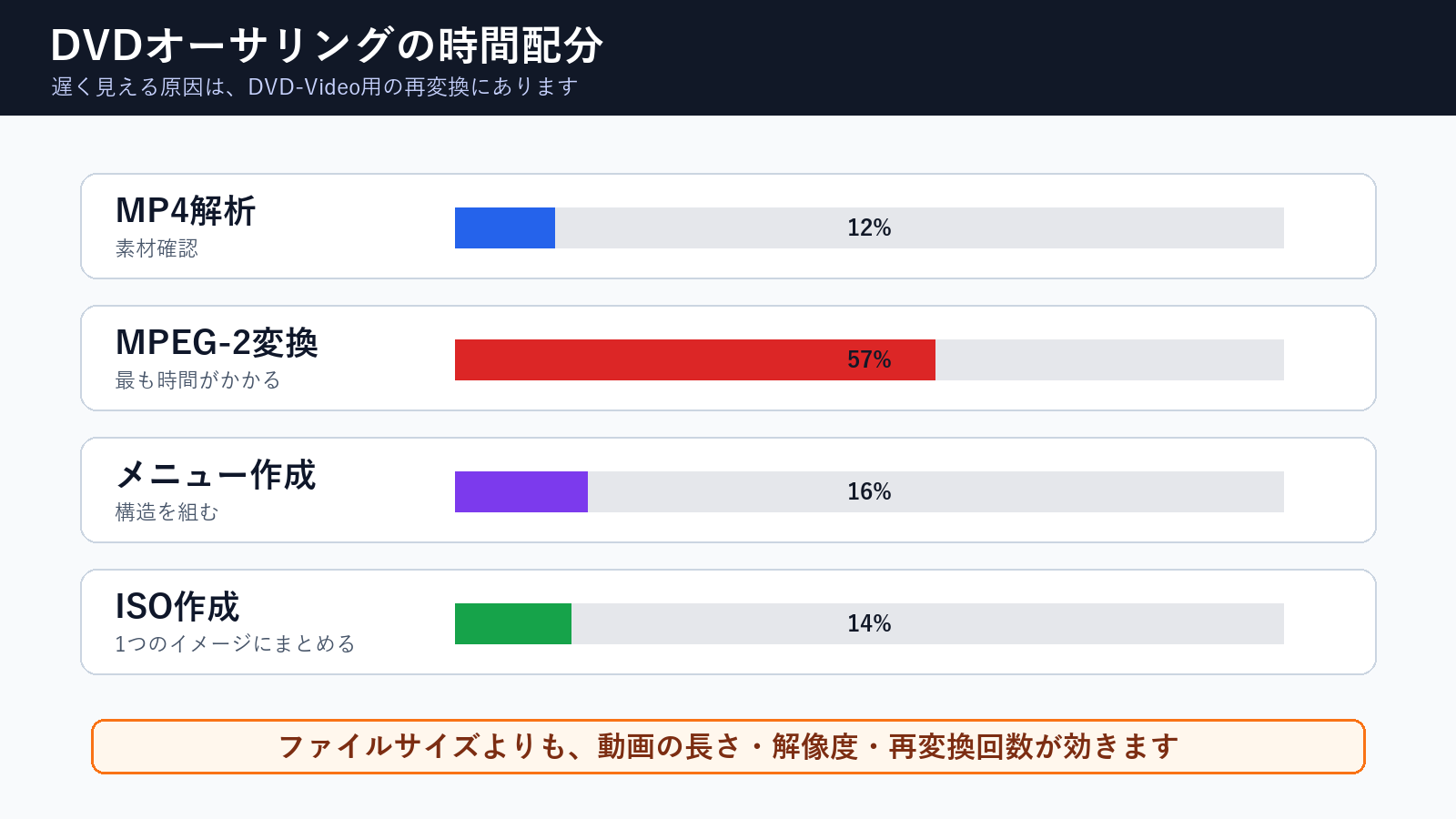 DVDオーサリングの時間配分とMPEG-2変換が重い理由