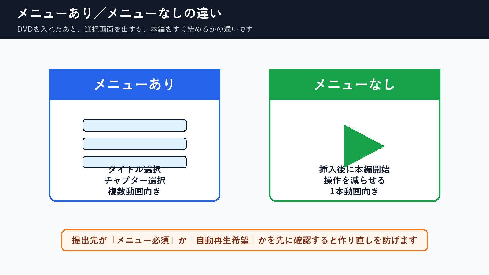 DVDメニューありとメニューなし自動再生の違いを比較した図解