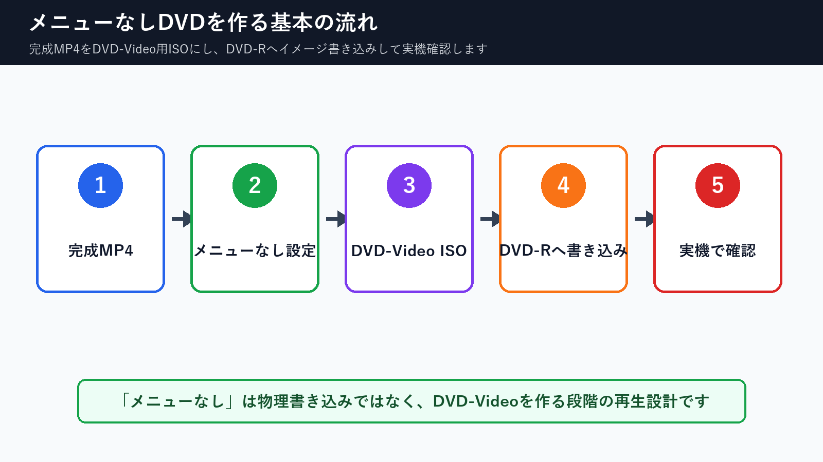 完成MP4からメニューなしDVD-Video ISOを作りDVD-Rへ書き込んで確認する流れ