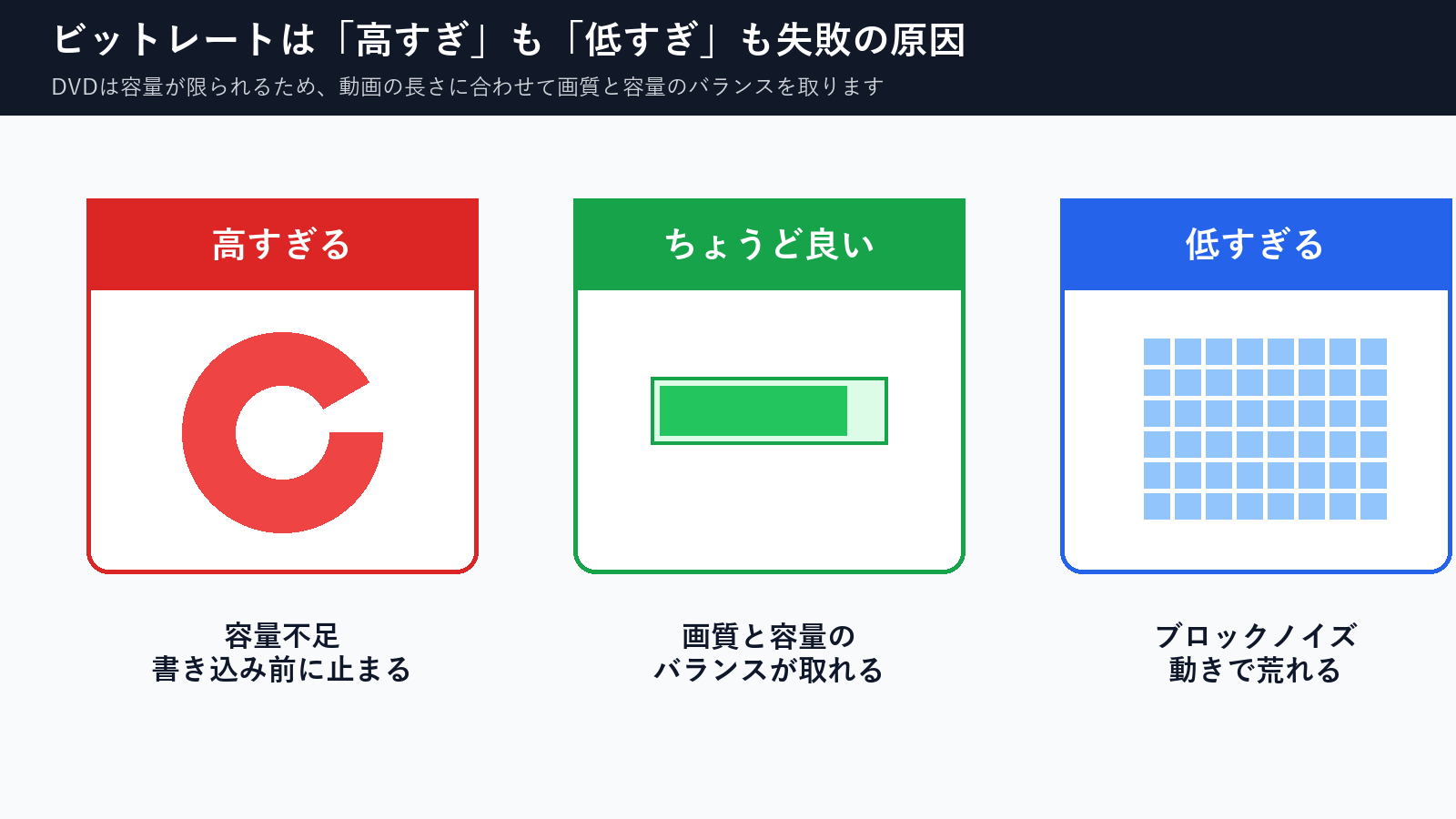 DVD作成のビットレートは高すぎても低すぎても失敗しやすいことを示す図解