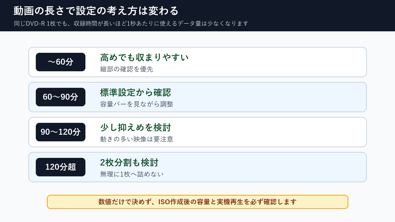 動画時間ごとのDVDビットレート設定の考え方