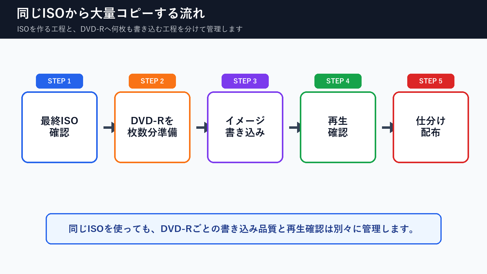 最終ISO確認からDVD-R書き込み、再生確認、仕分け配布までの大量コピー手順