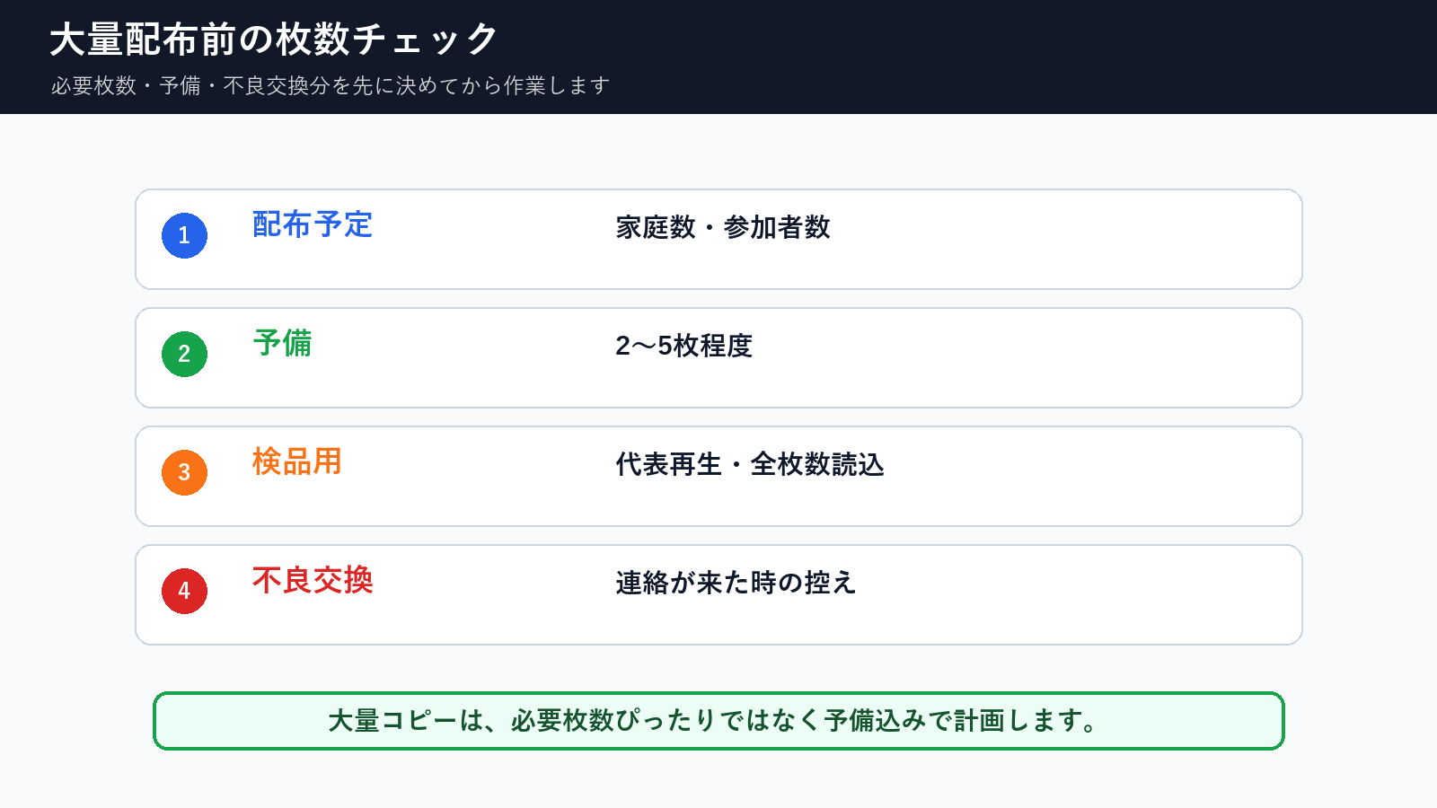 配布用DVDの必要枚数、予備、検品用、不良交換分を先に決めるチェック図