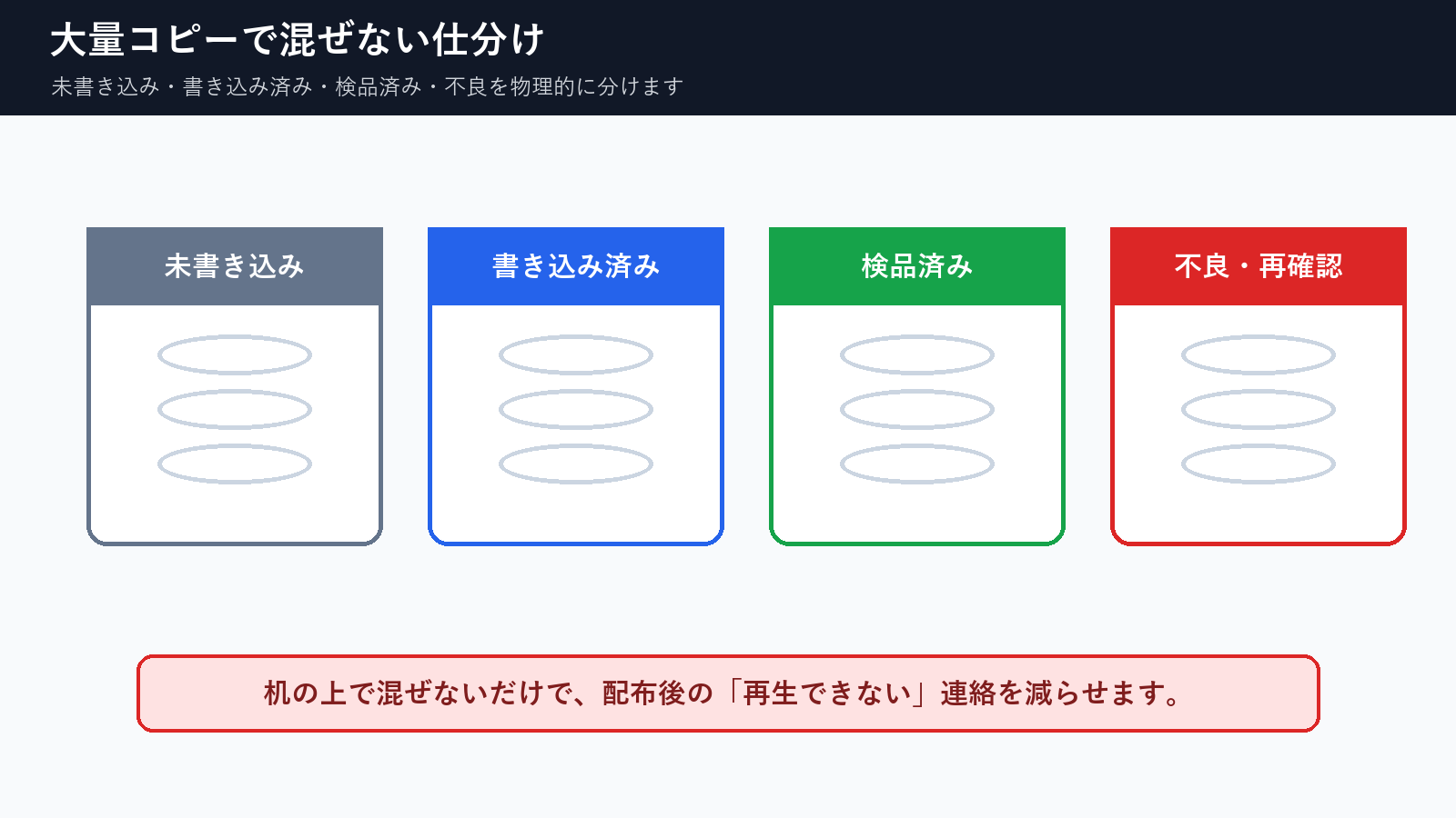 配布用DVDの未書き込み、書き込み済み、検品済み、不良を分けて管理する図解