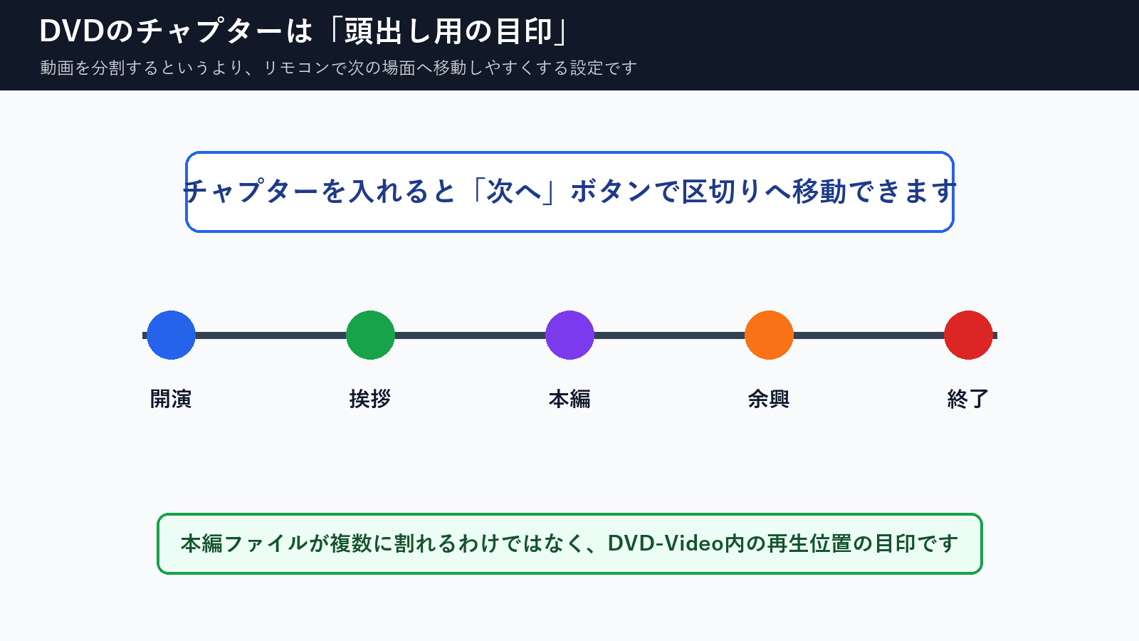 DVDのチャプターが動画の頭出し用の目印であることを示す図解