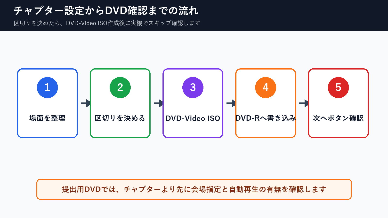 チャプター設定からDVD-Video ISO作成とDVD-R書き込み、次へボタン確認までの流れ