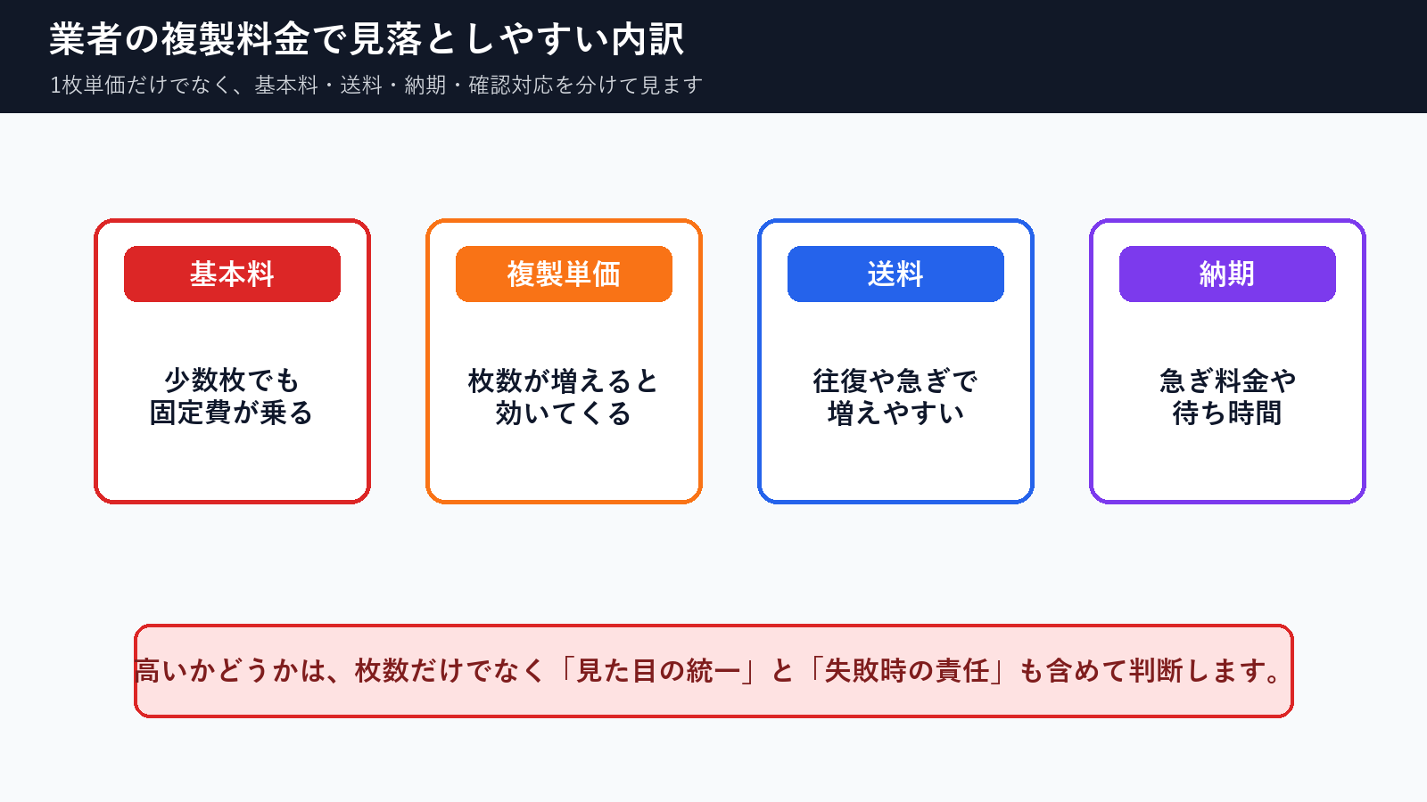 DVD複製料金の基本料、複製単価、送料、納期を分けて確認する図解