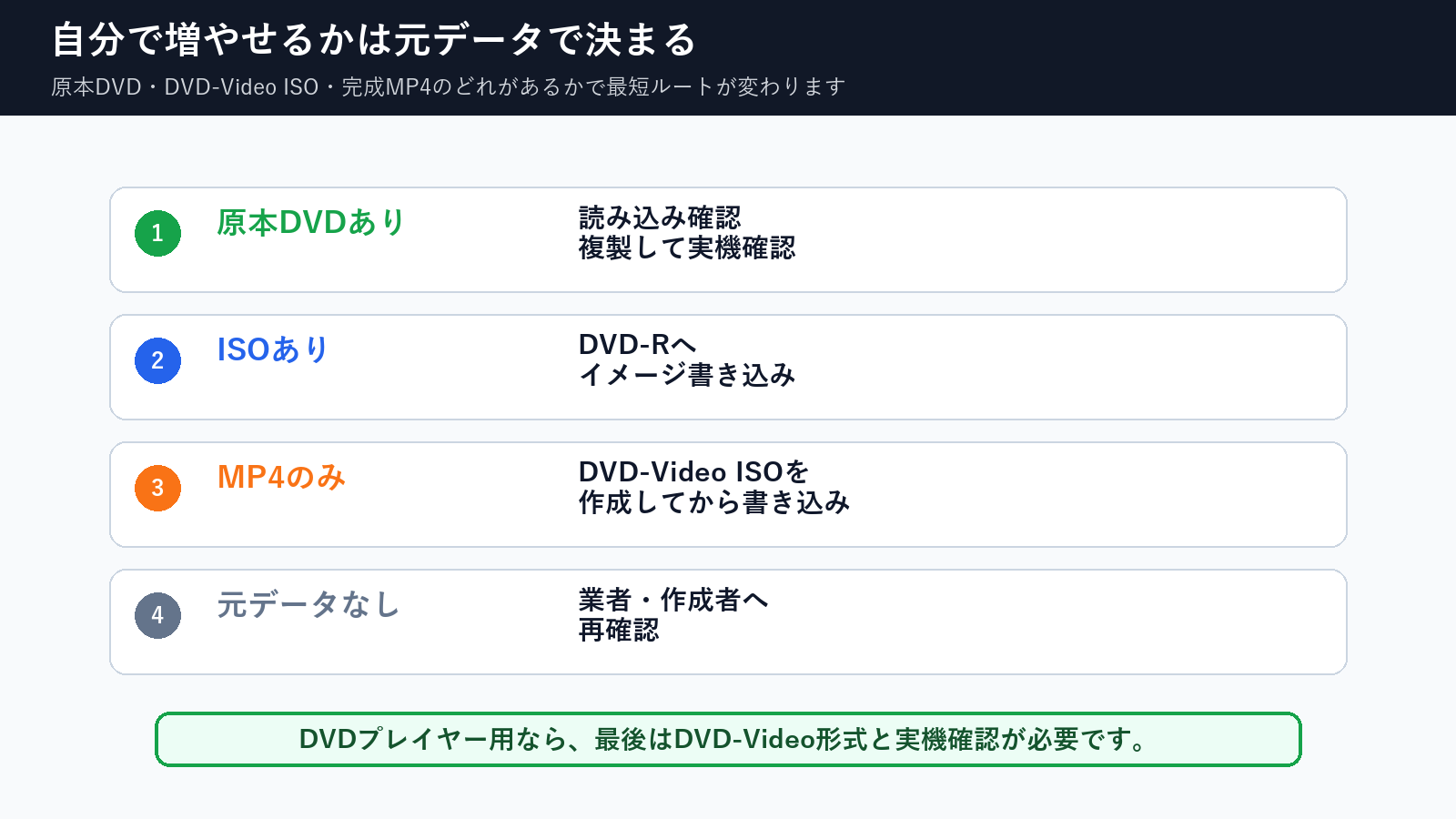 原本DVD、DVD-Video ISO、完成MP4、元データなしの場合に同じDVDを増やす方法を分けた図解