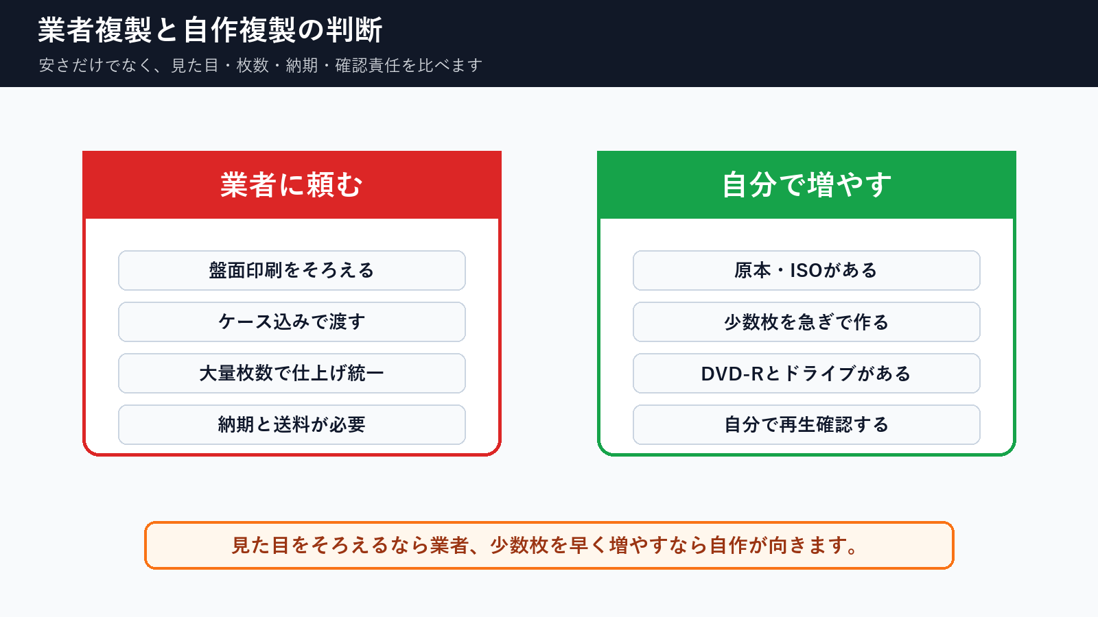 DVD業者複製と自分でDVDを増やす方法の判断ポイントを比較した図解