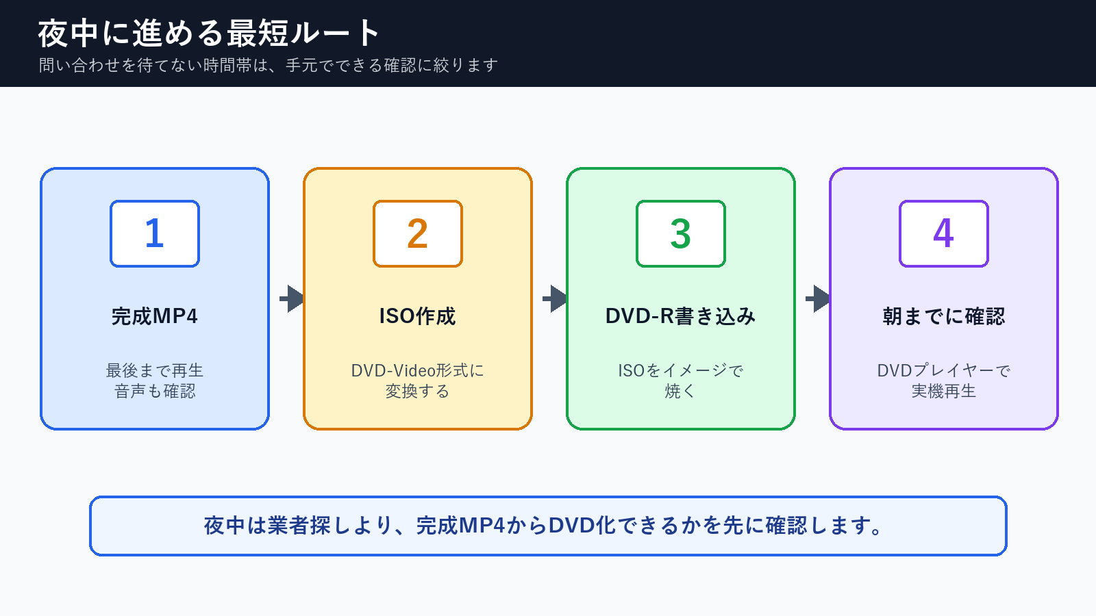 夜中に完成MP4からDVDを作るための完成MP4確認、ISO作成、DVD-R書き込み、朝までの確認ルート