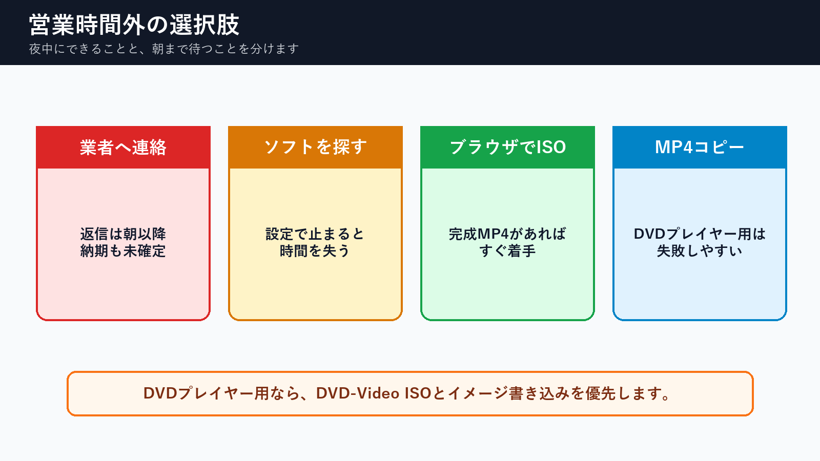 夜中にDVDが必要な時の業者連絡、ソフト探し、ブラウザISO作成、MP4コピーの選択肢比較