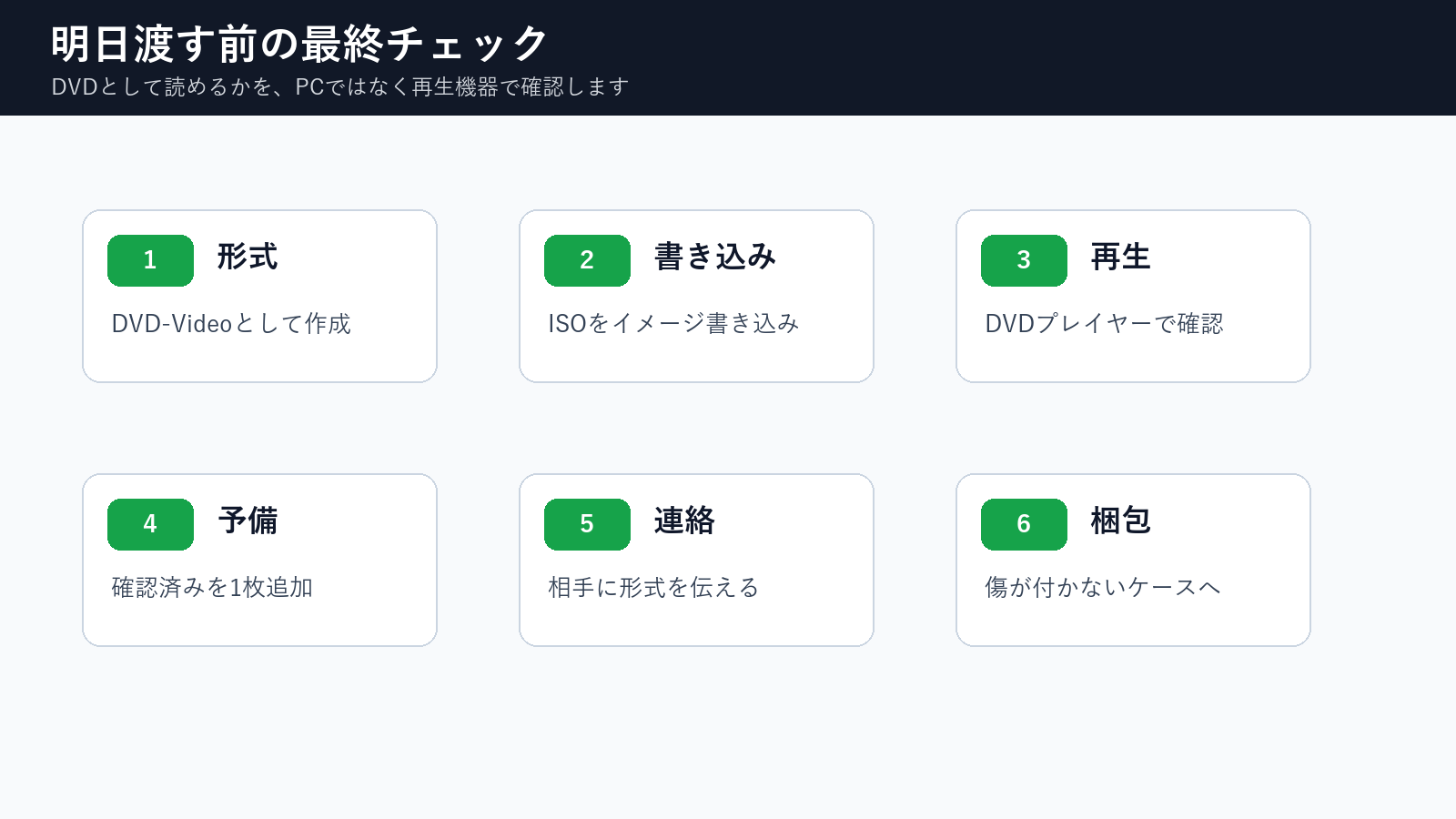 明日DVDを渡す前に確認する形式、書き込み、再生、予備、連絡、梱包のチェックリスト