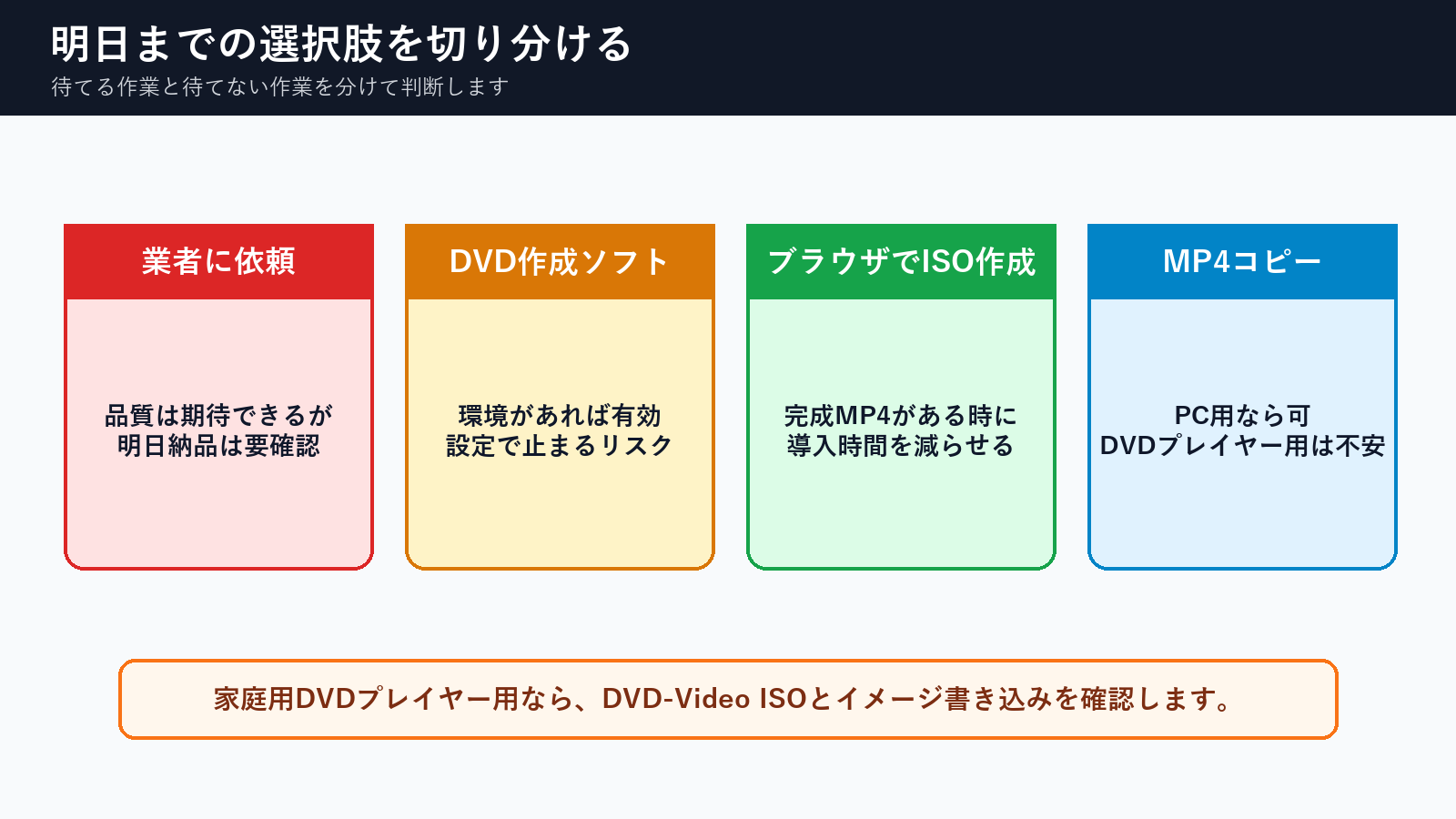 明日までにDVDが必要な時の業者依頼、DVD作成ソフト、ブラウザISO作成、MP4コピーの選択肢比較