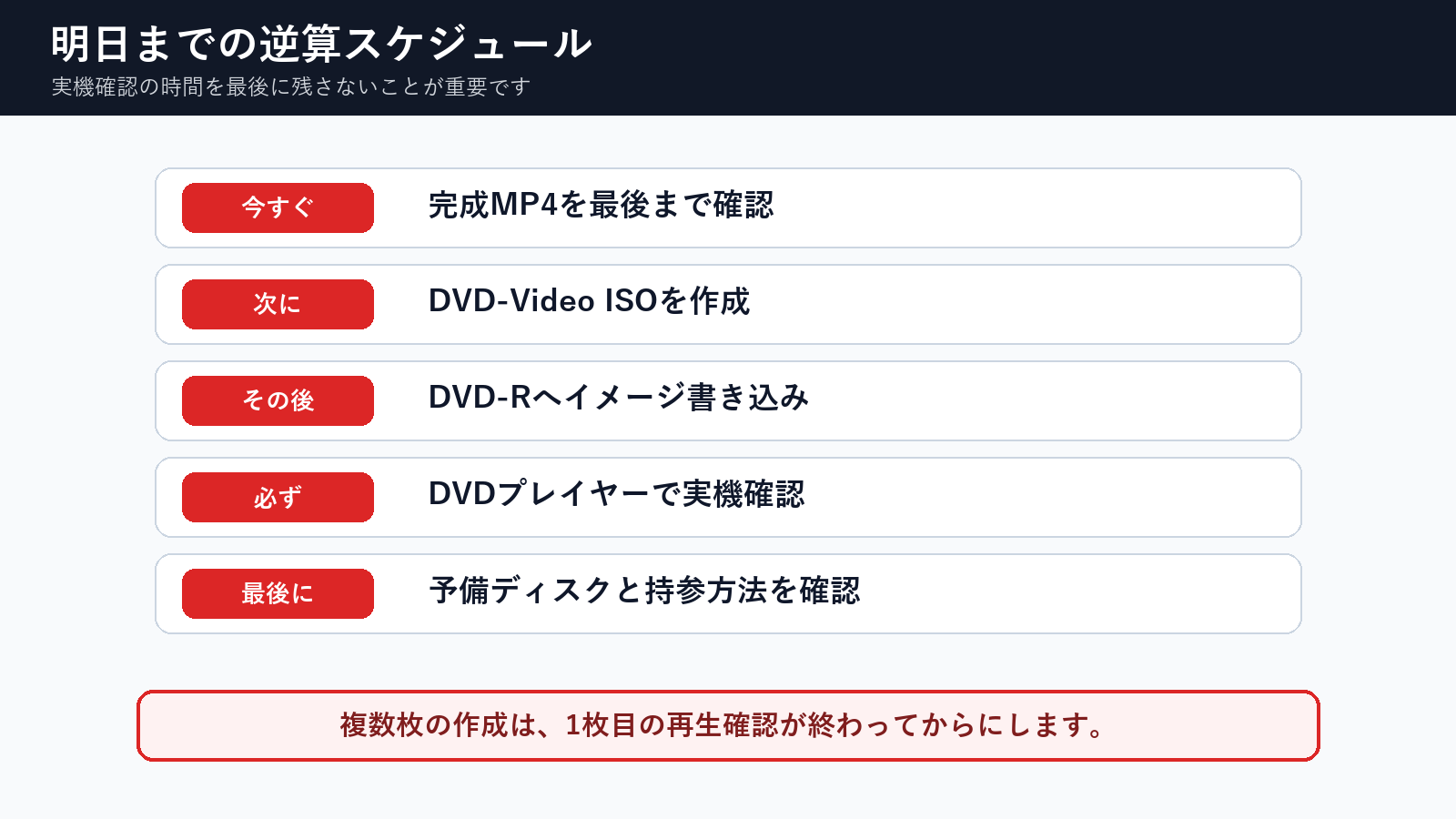 明日までにDVDが必要な時のMP4確認、ISO作成、DVD-R書き込み、実機確認、予備確認の逆算スケジュール