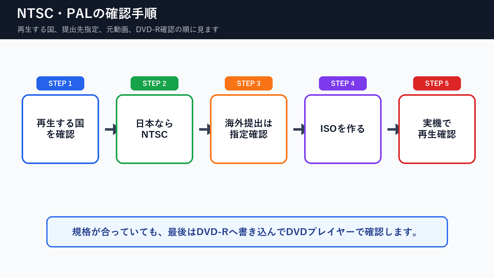 DVDのNTSCとPALを再生する国と提出先指定で確認しDVD-Rで実機確認する手順