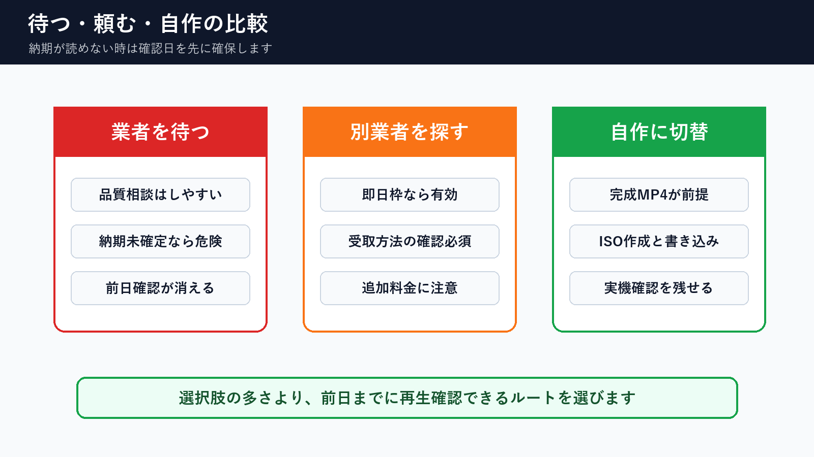 業者を待つ、別業者を探す、自作に切り替える選択肢の比較図