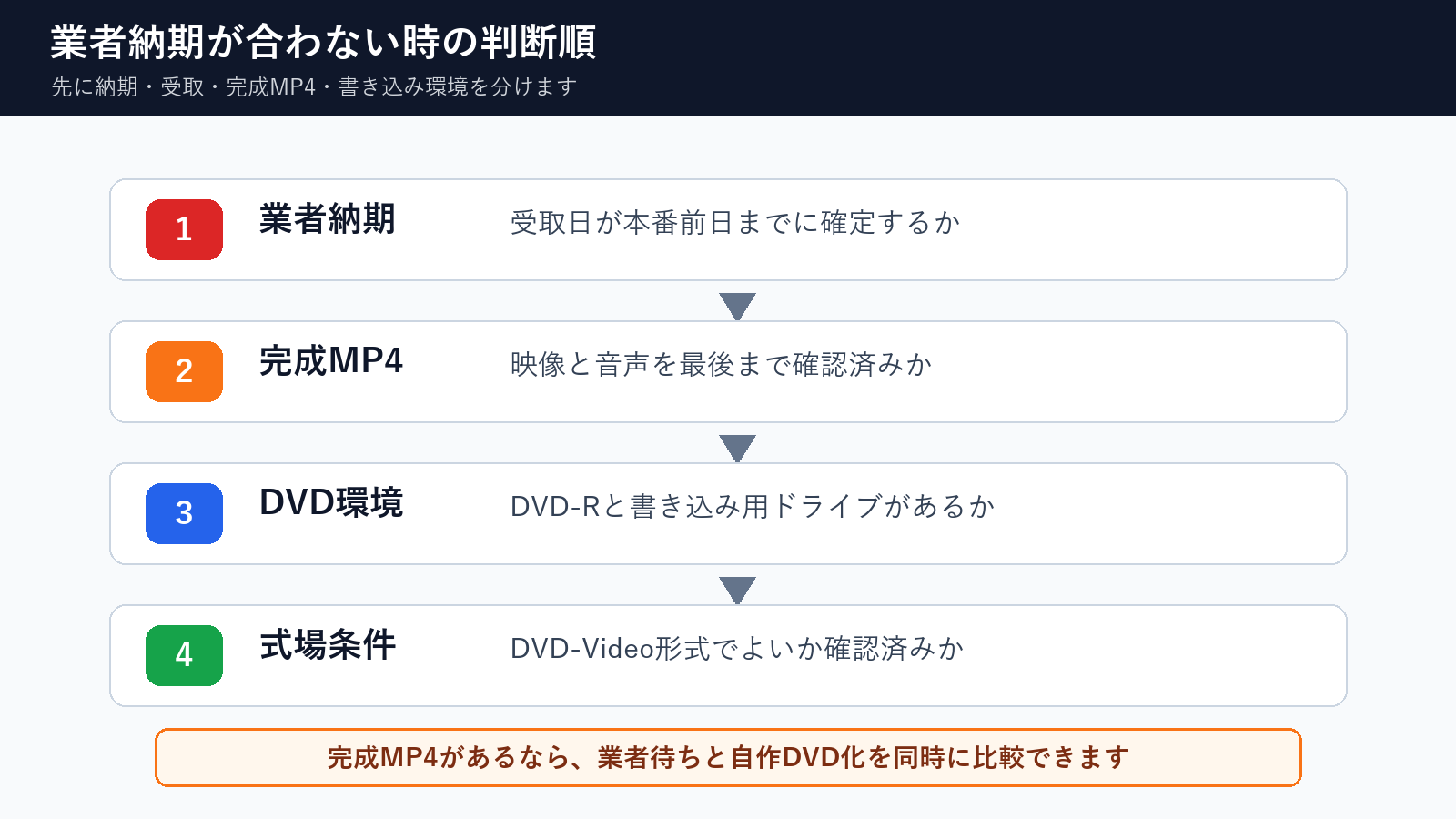 DVD作成業者の納期が間に合わない時に確認する業者納期、完成MP4、DVD環境、式場条件の判断図