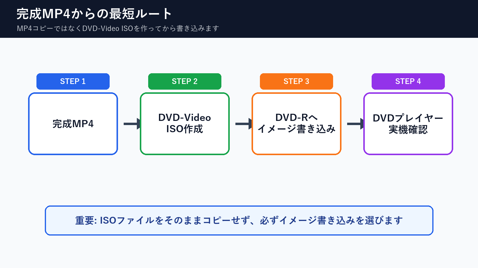 完成MP4からDVD-Video ISOを作りDVD-Rへイメージ書き込みして実機確認する流れ