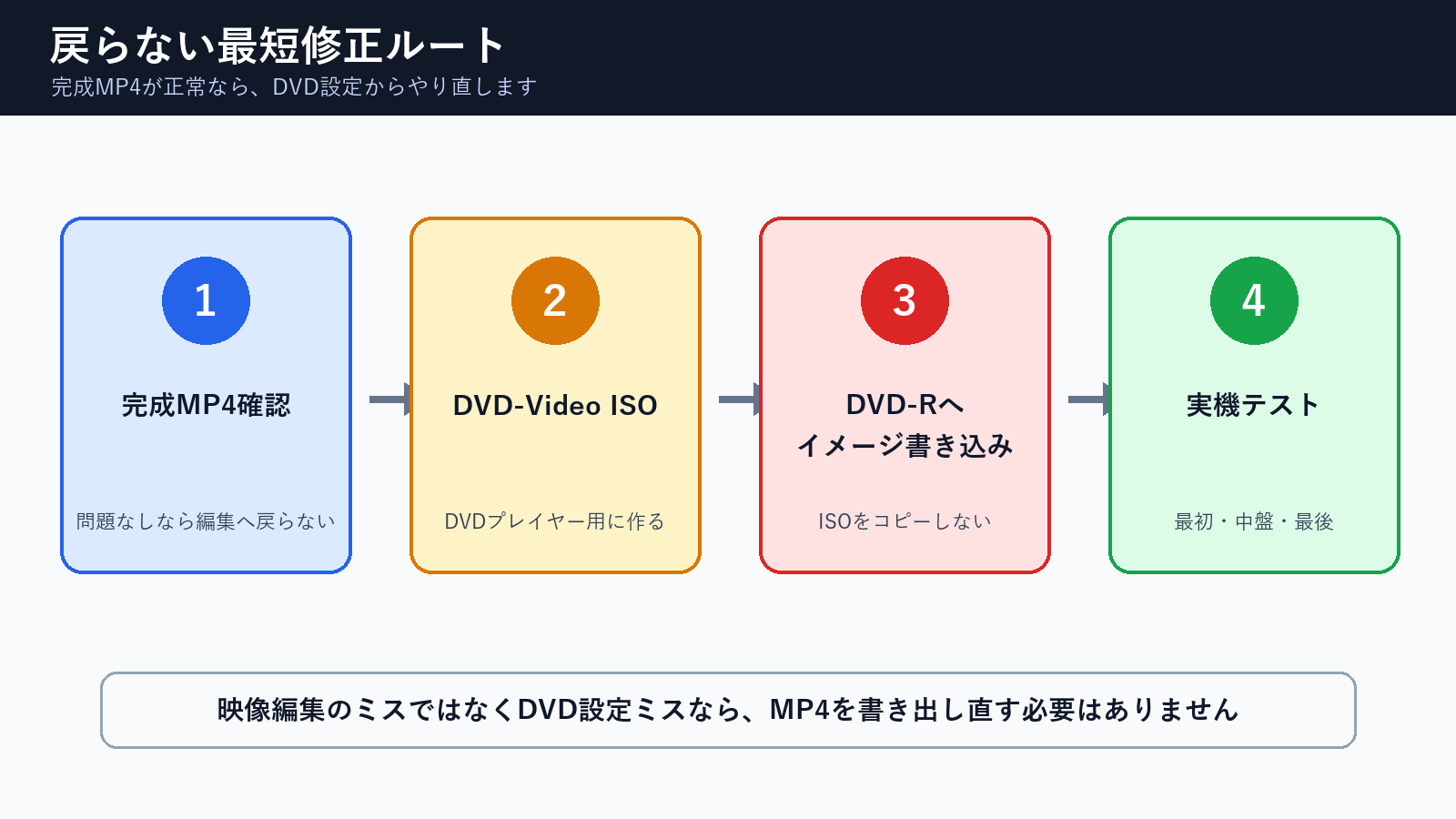 完成MP4が正常なときにDVD設定だけ直す最短修正ルート