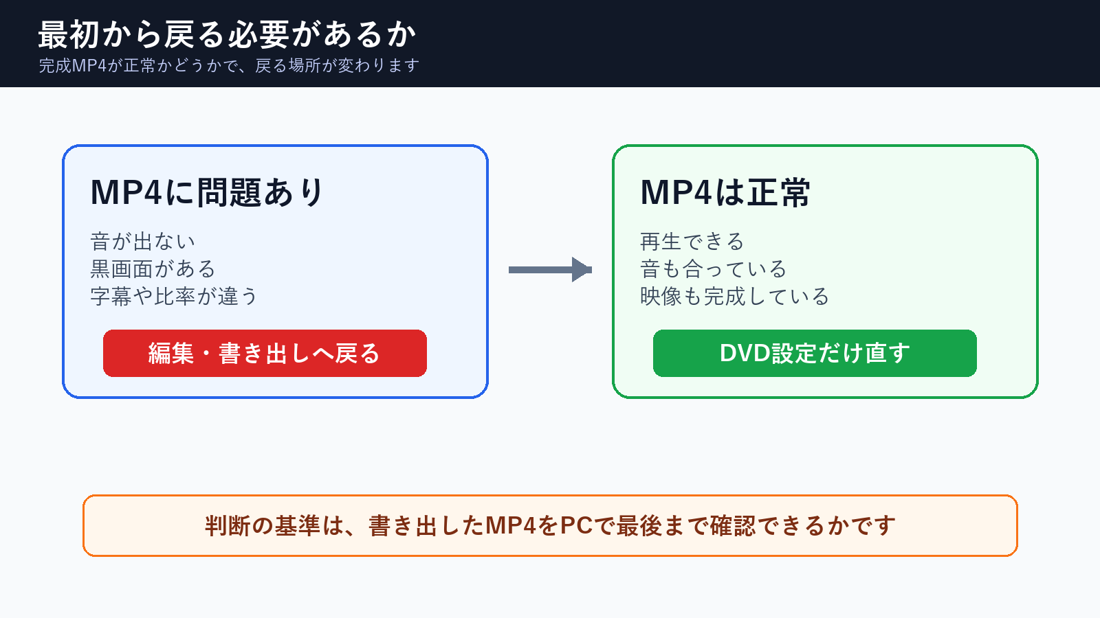 MP4に問題がある場合とDVD設定だけ直す場合の判断図