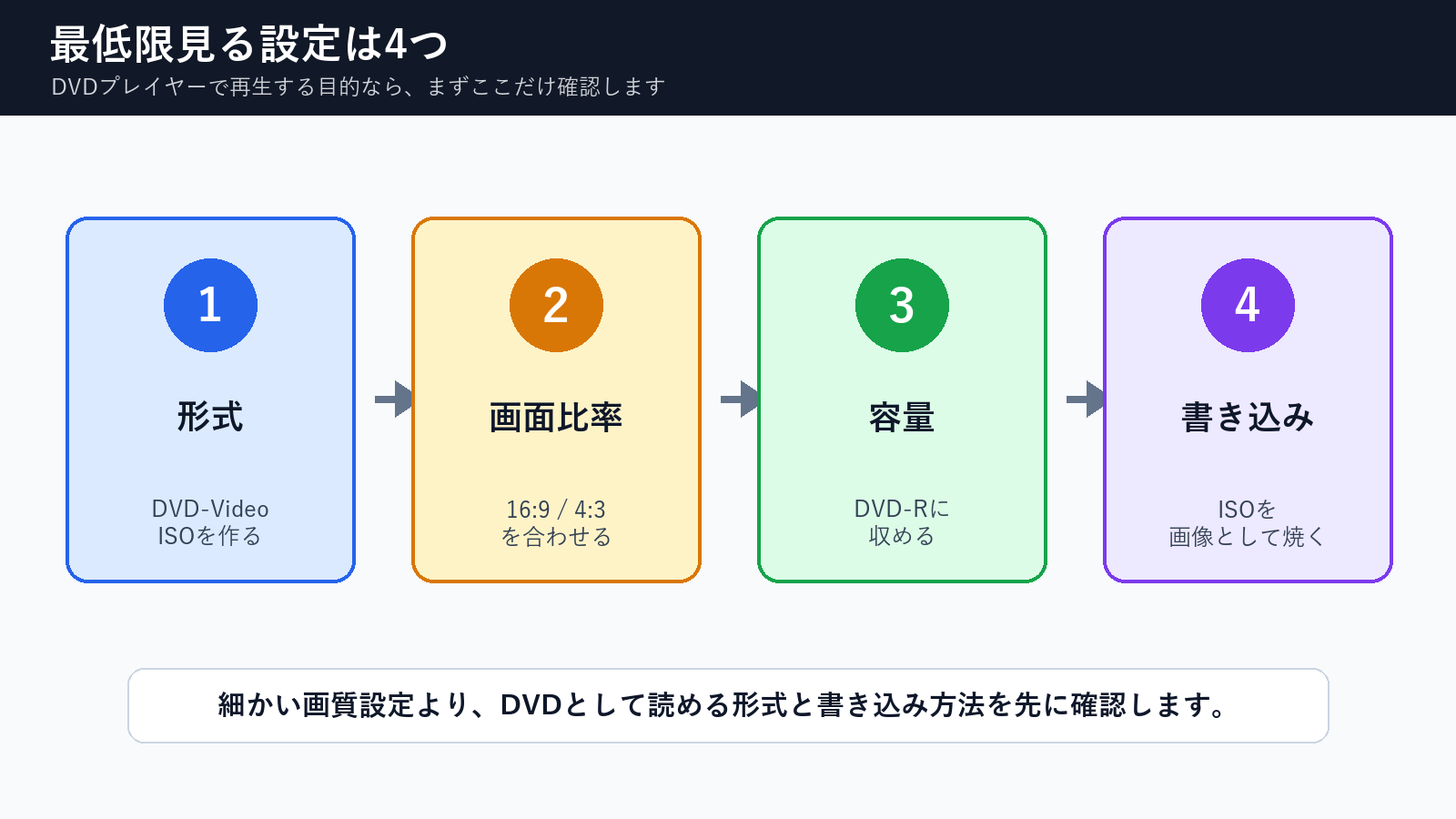 DVD作成で最低限見るべき形式、画面比率、容量、書き込みの4項目