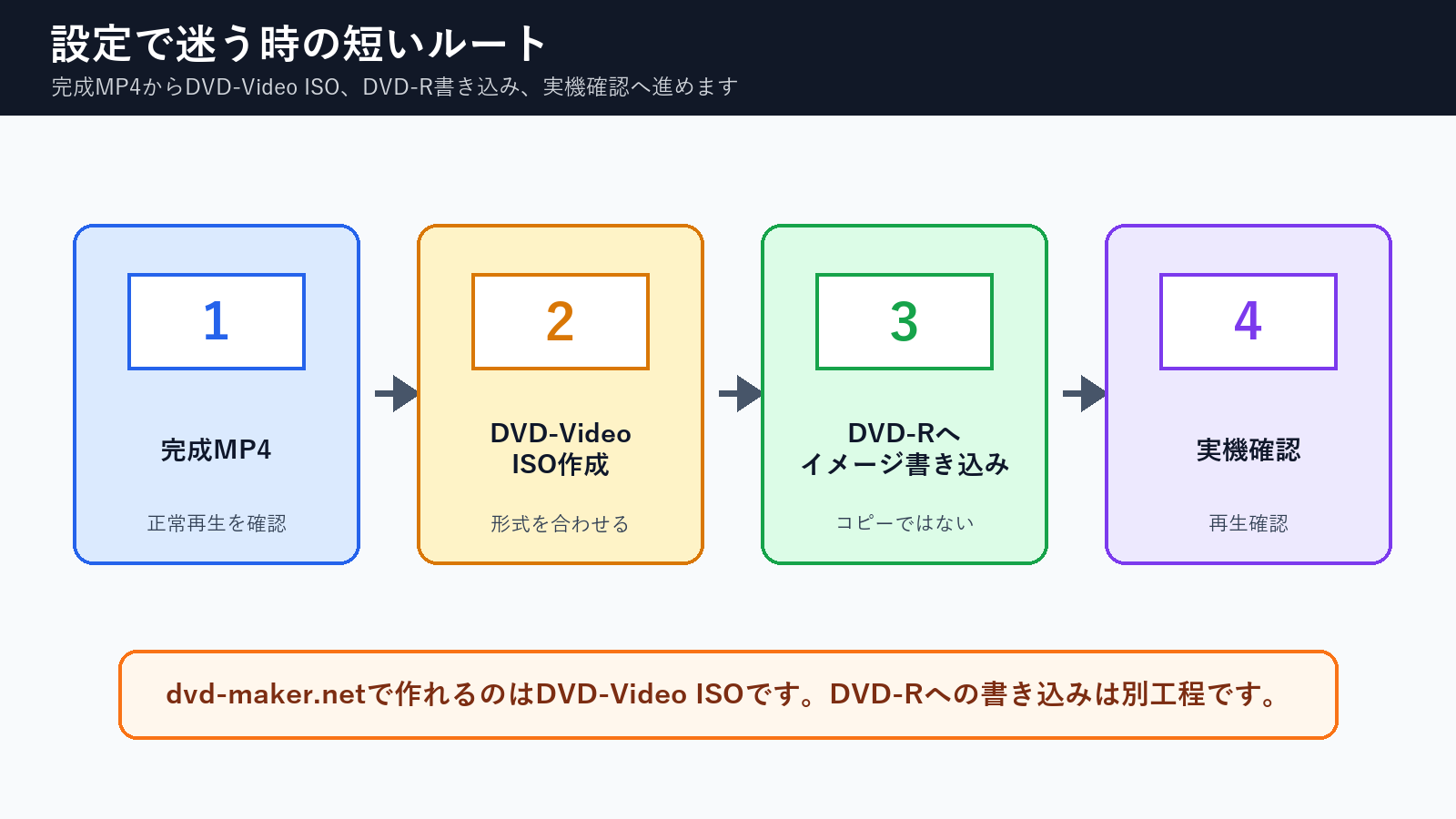 完成MP4からDVD-Video ISO作成、DVD-R書き込み、実機確認へ進む流れ