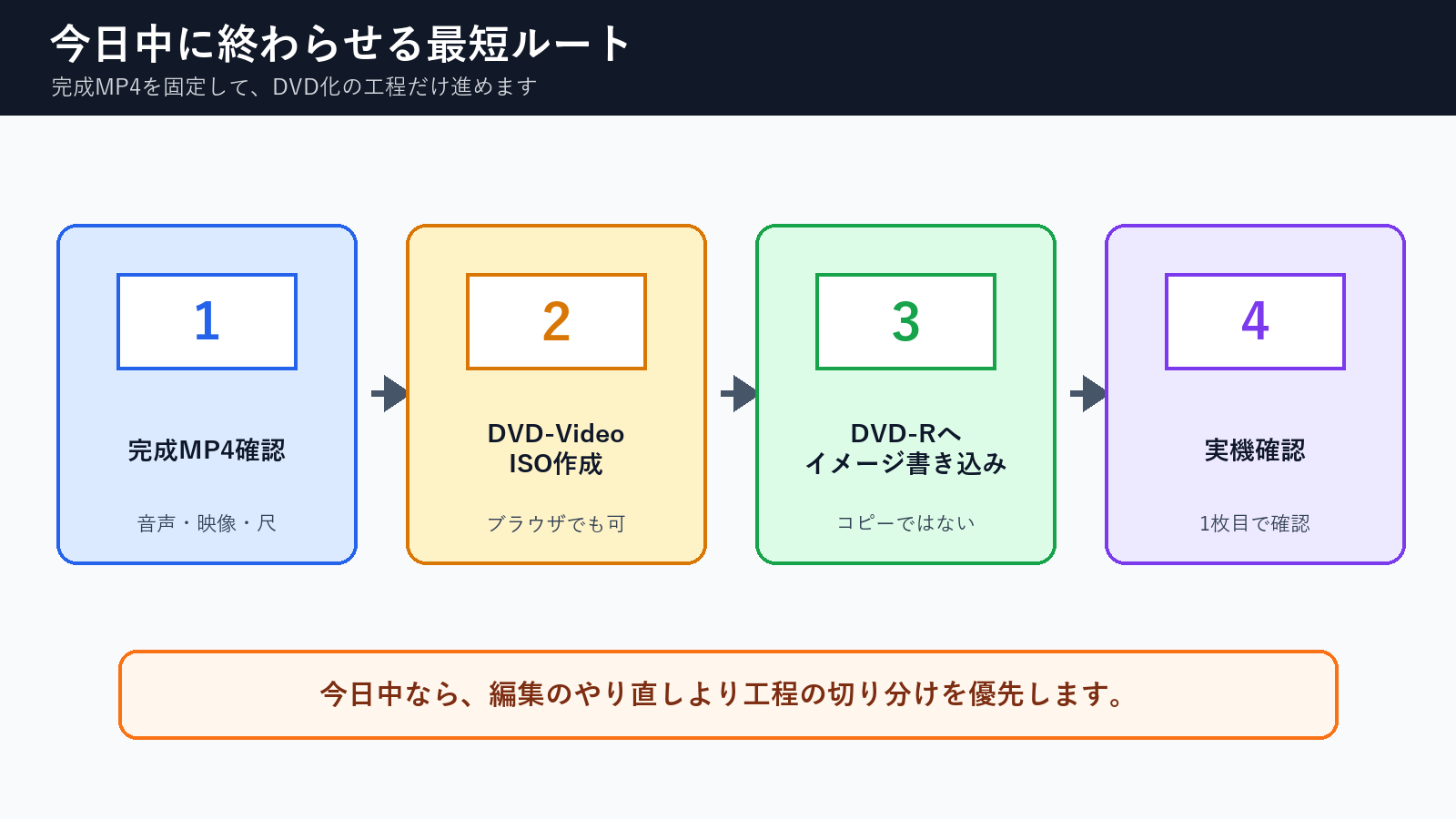 完成MP4からDVD-Video ISO作成、DVD-R書き込み、実機確認へ進む最短ルートの図解