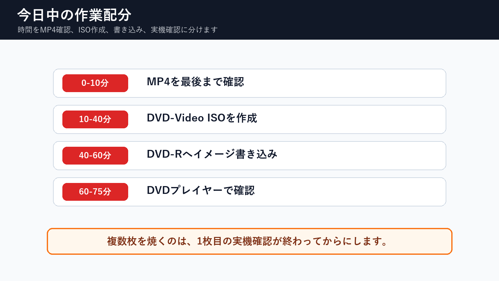 今日中にDVDを作る時のMP4確認、ISO作成、DVD-R書き込み、実機確認の時間配分