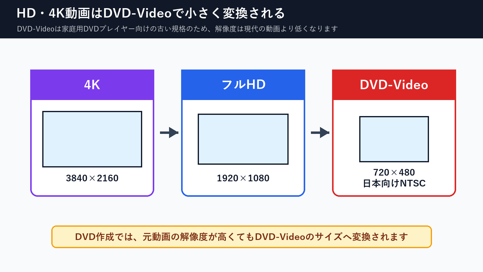 4KとフルHDとDVD-Videoの解像度の違いを示す図解