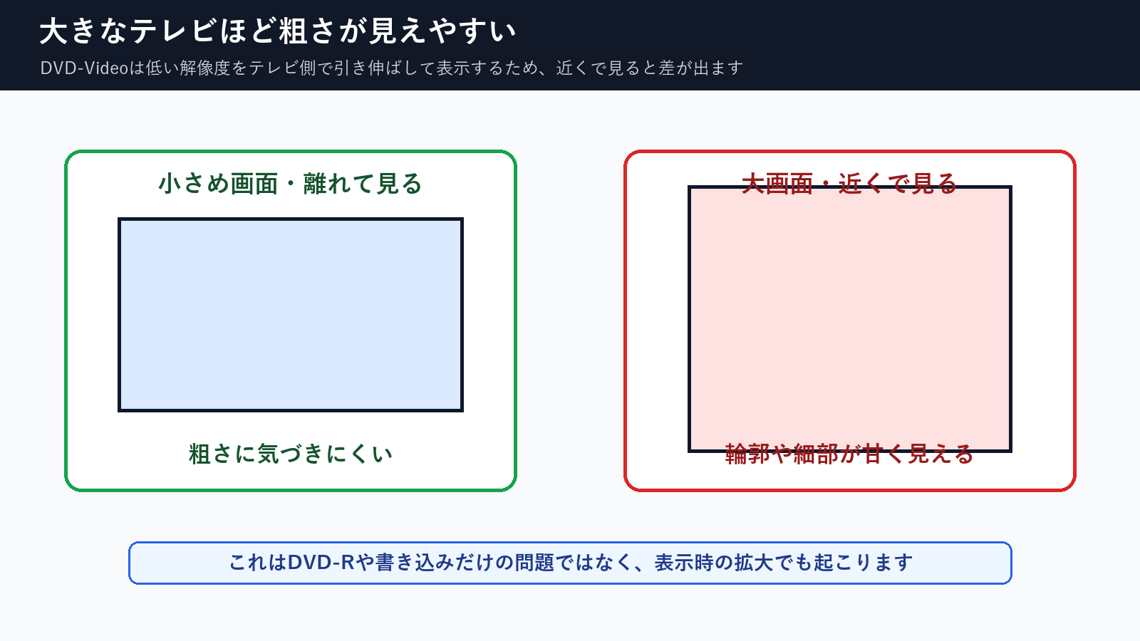 DVD-Videoは大きなテレビで引き伸ばされると粗さが見えやすい図解