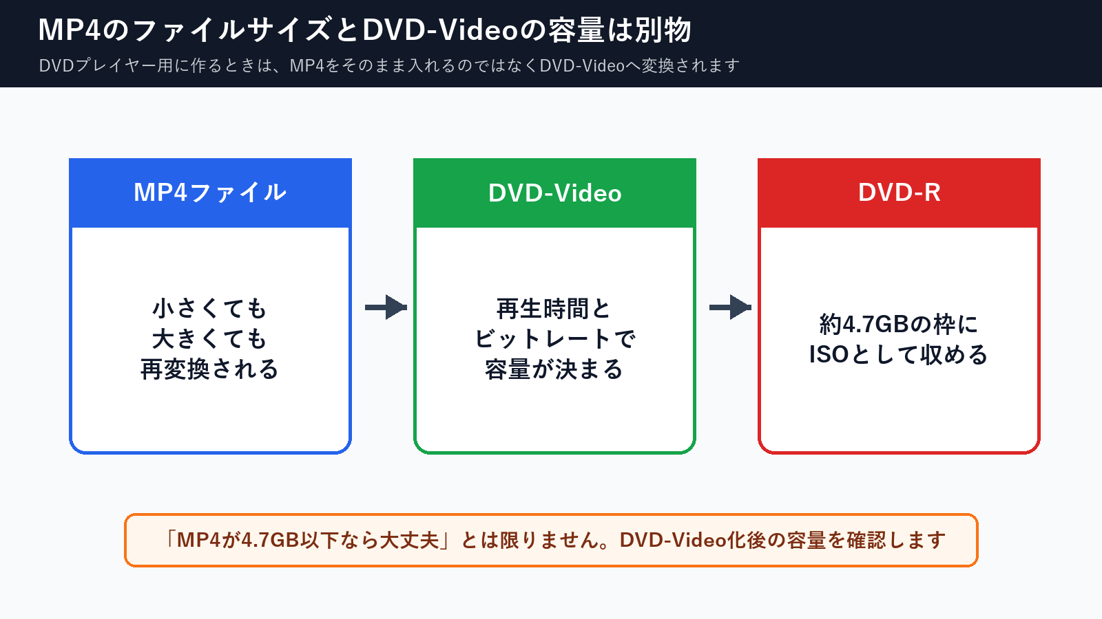 MP4ファイルサイズとDVD-Videoの容量が別物であることを示す図解