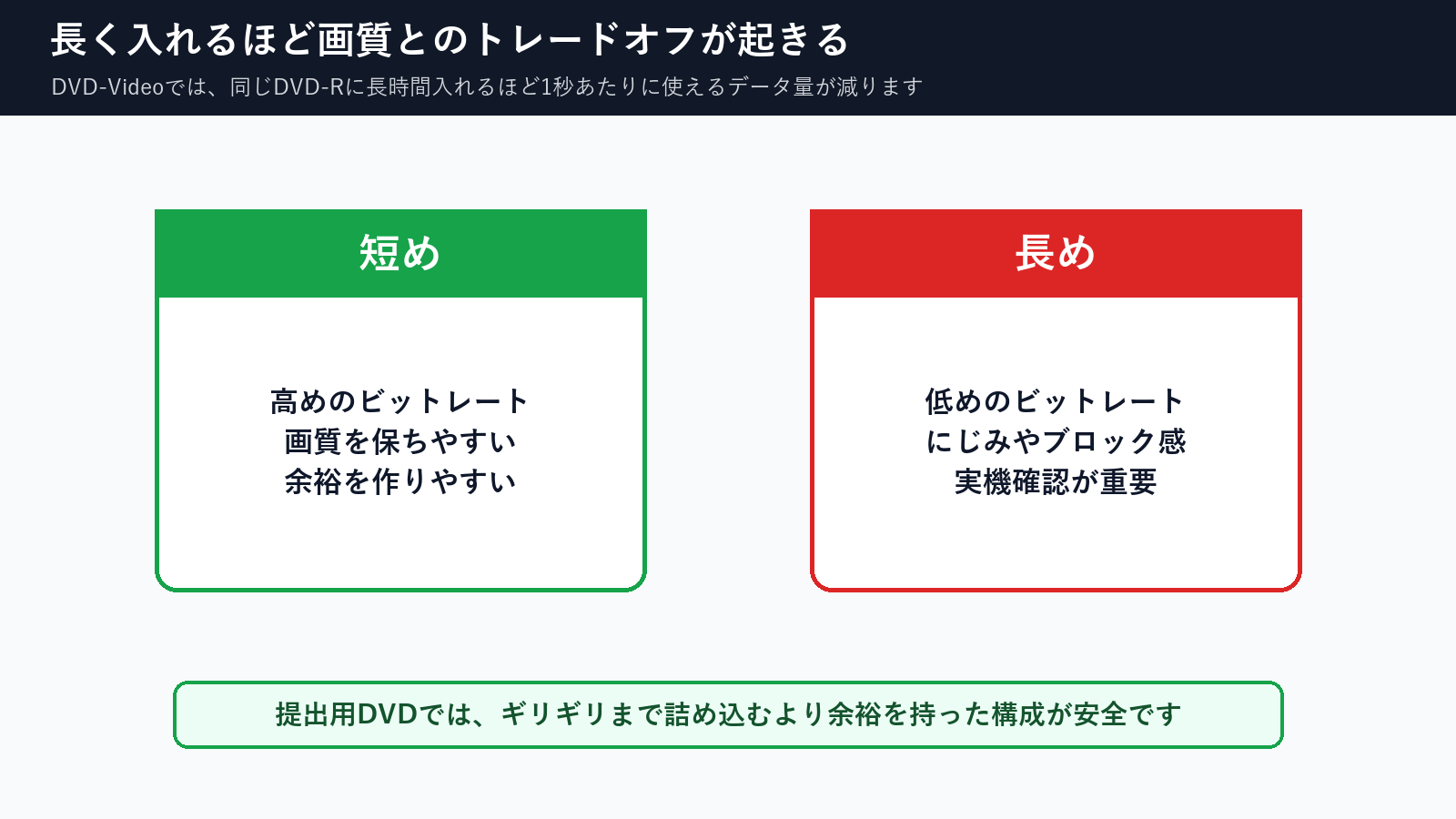 DVD-Rに長く入れるほどビットレートが下がり画質低下に注意が必要なことを示す図解