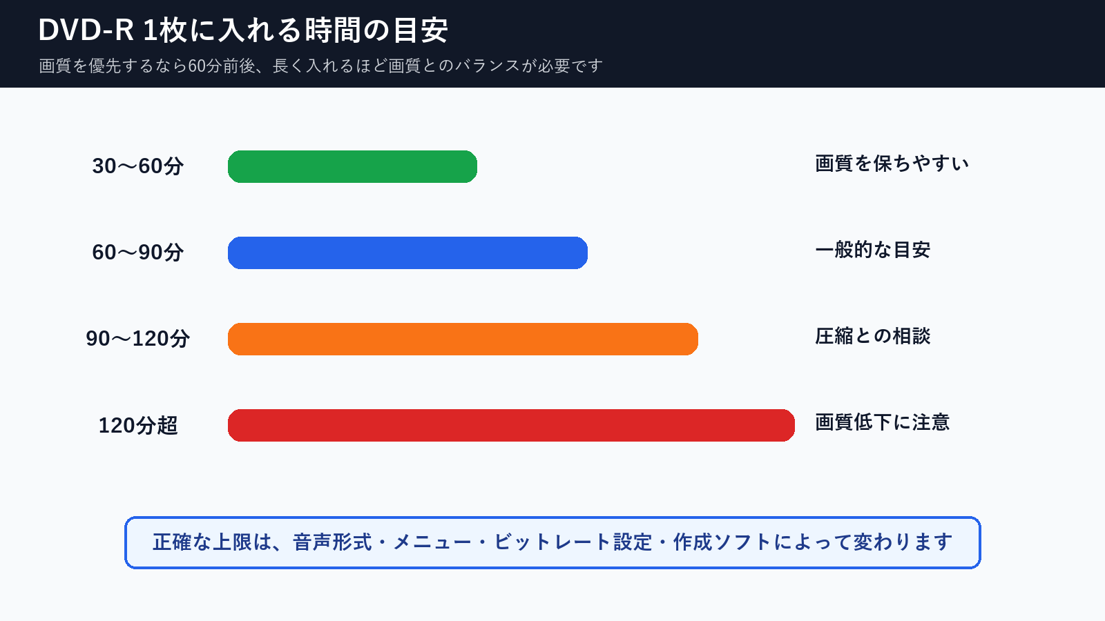 DVD-R 4.7GBに入る動画時間の目安を30分から120分超まで示す図解