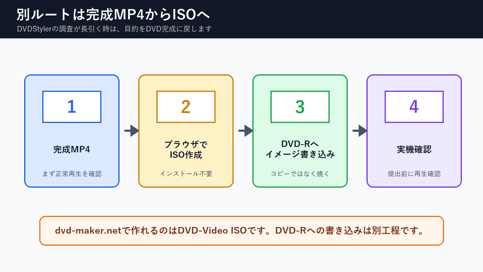 完成MP4からブラウザでDVD-Video ISOを作成しDVD-Rに書き込む別ルート