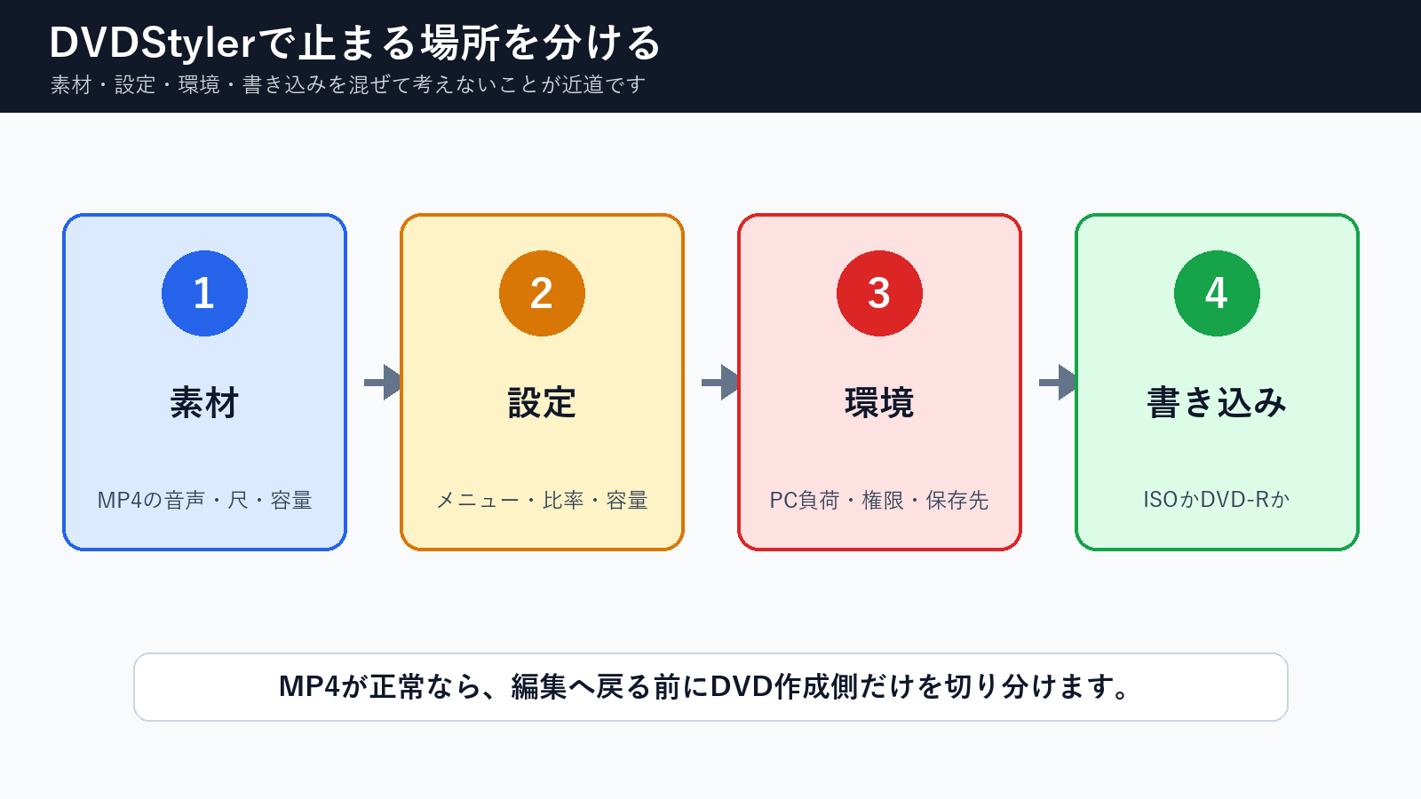 DVDStylerで止まる場所を素材、設定、環境、書き込みに分ける図