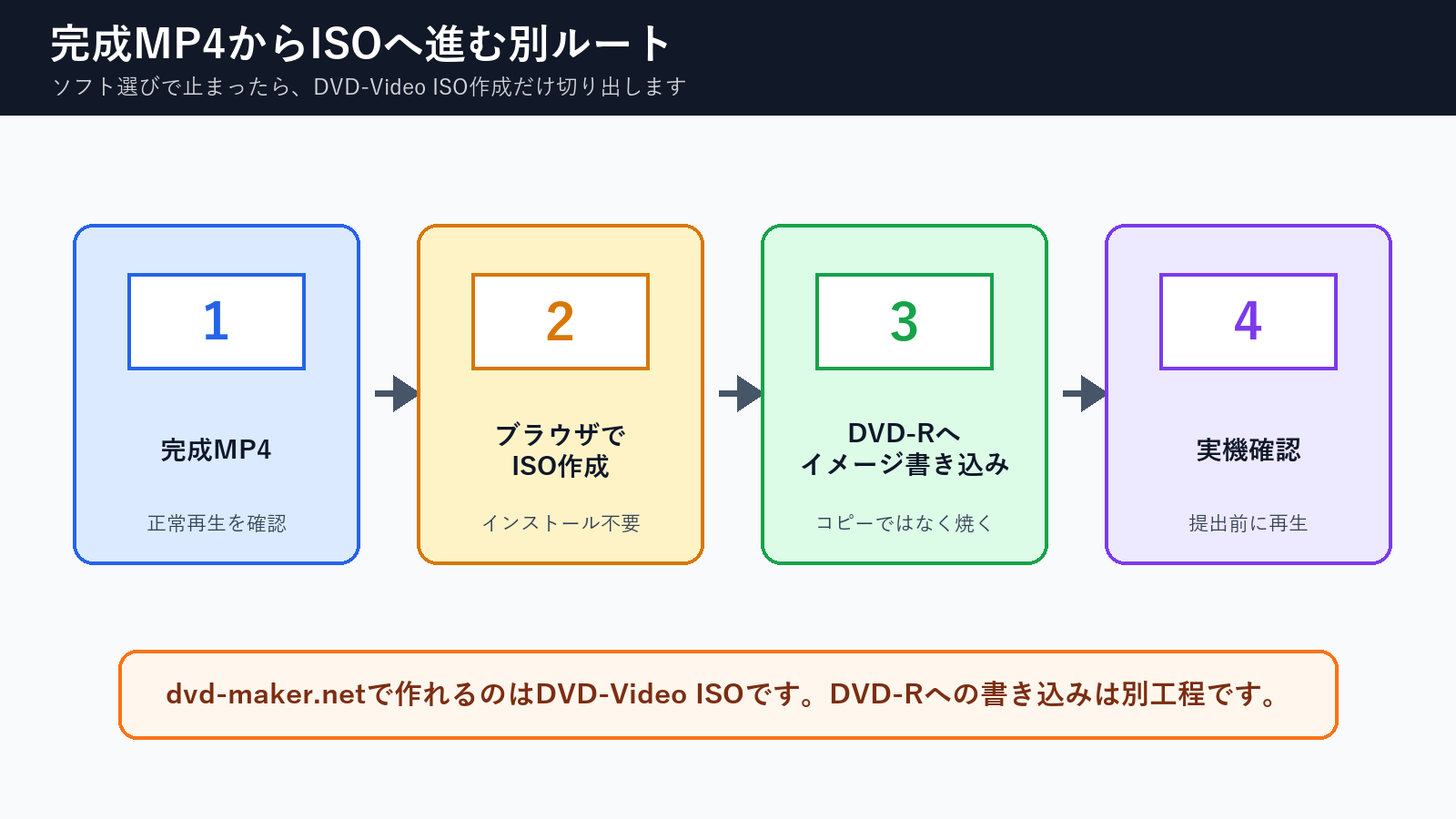 完成MP4からブラウザでDVD-Video ISOを作りDVD-Rに書き込む流れ