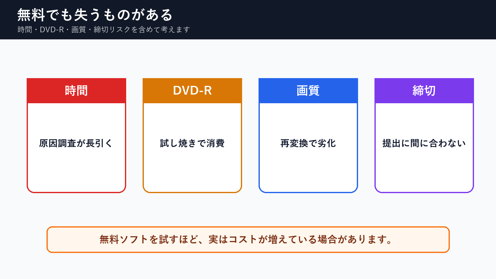 無料DVD作成ソフトで失敗を続けると時間やDVD-Rや画質や締切リスクが増える図