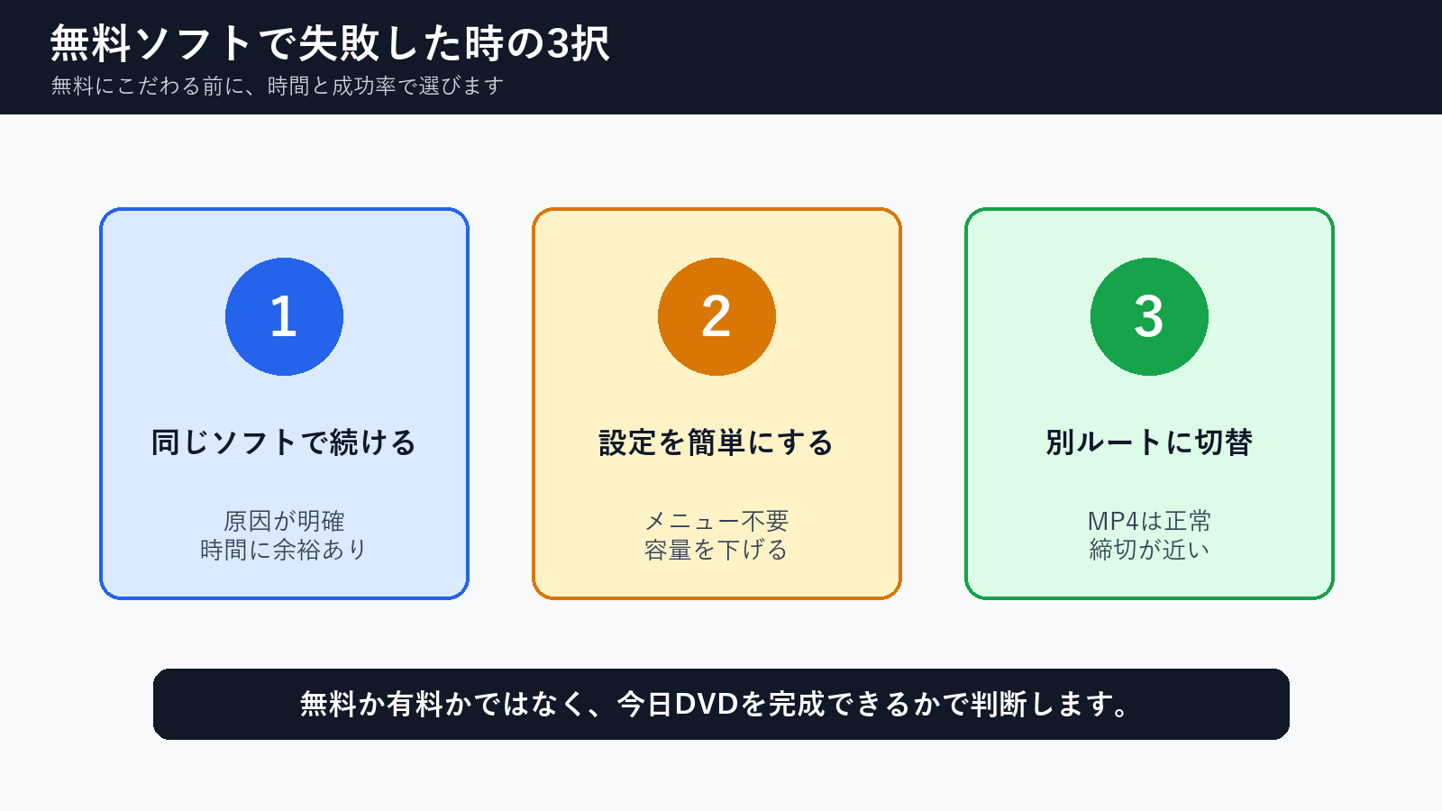 無料DVD作成ソフトで失敗した時の無料継続、設定見直し、別ルート切替の3択