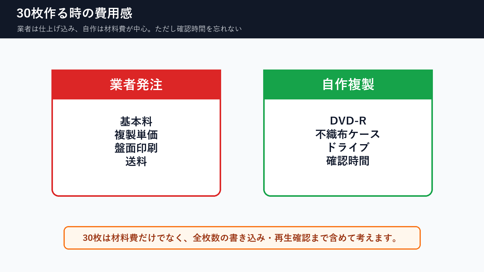 卒園DVD30枚の業者発注と自作複製で費用項目を比較した図解