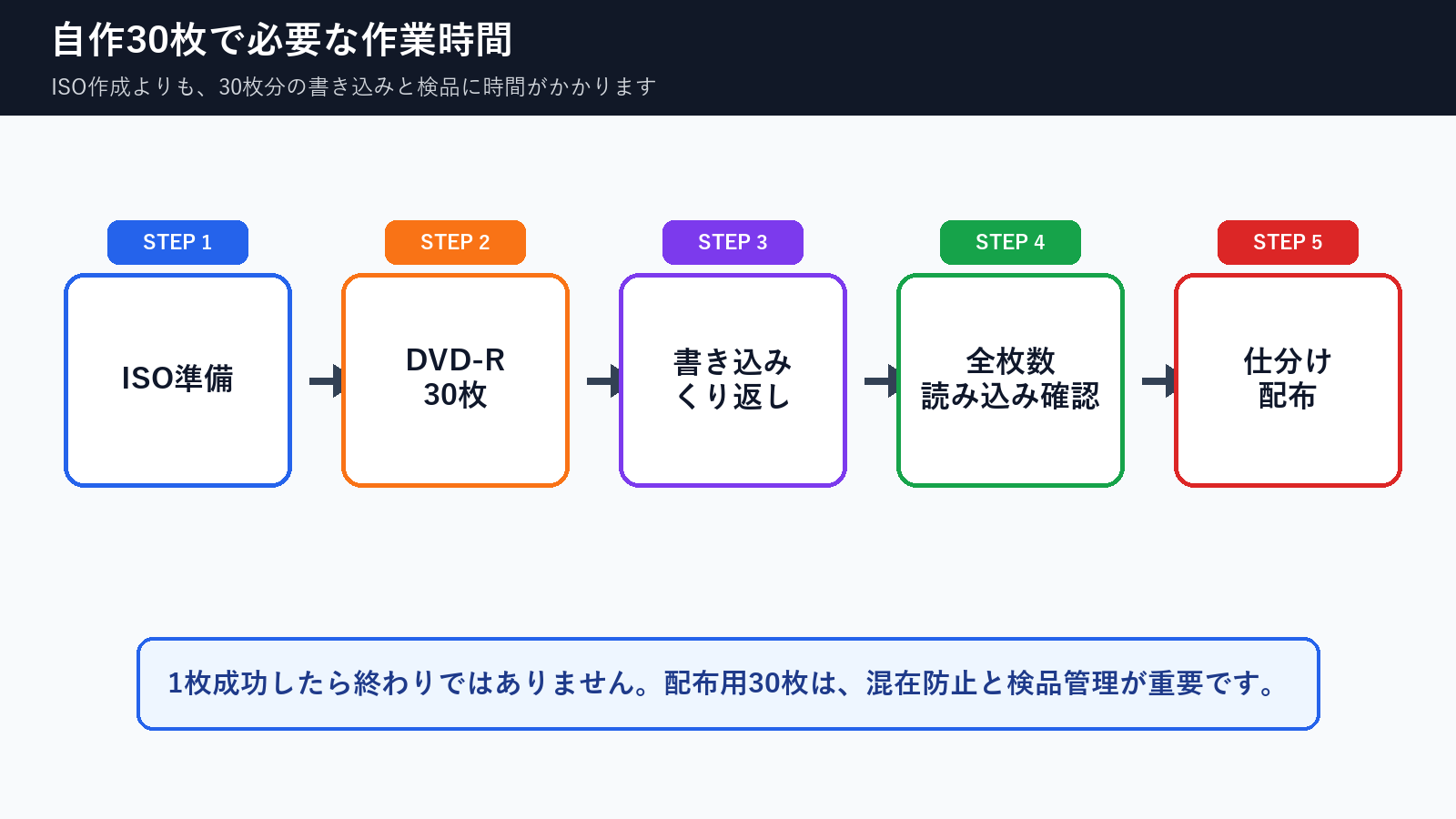 卒園DVDや卒団DVDを30枚自作複製する時のISO準備から検品までの流れ