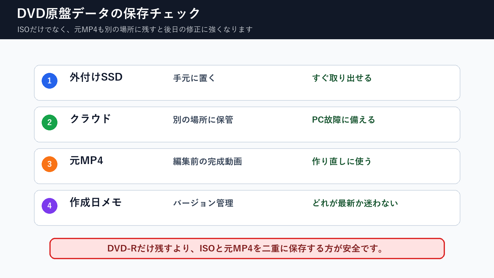 DVD原盤データとしてISOと完成MP4を外付けSSDとクラウドに保存するチェック図