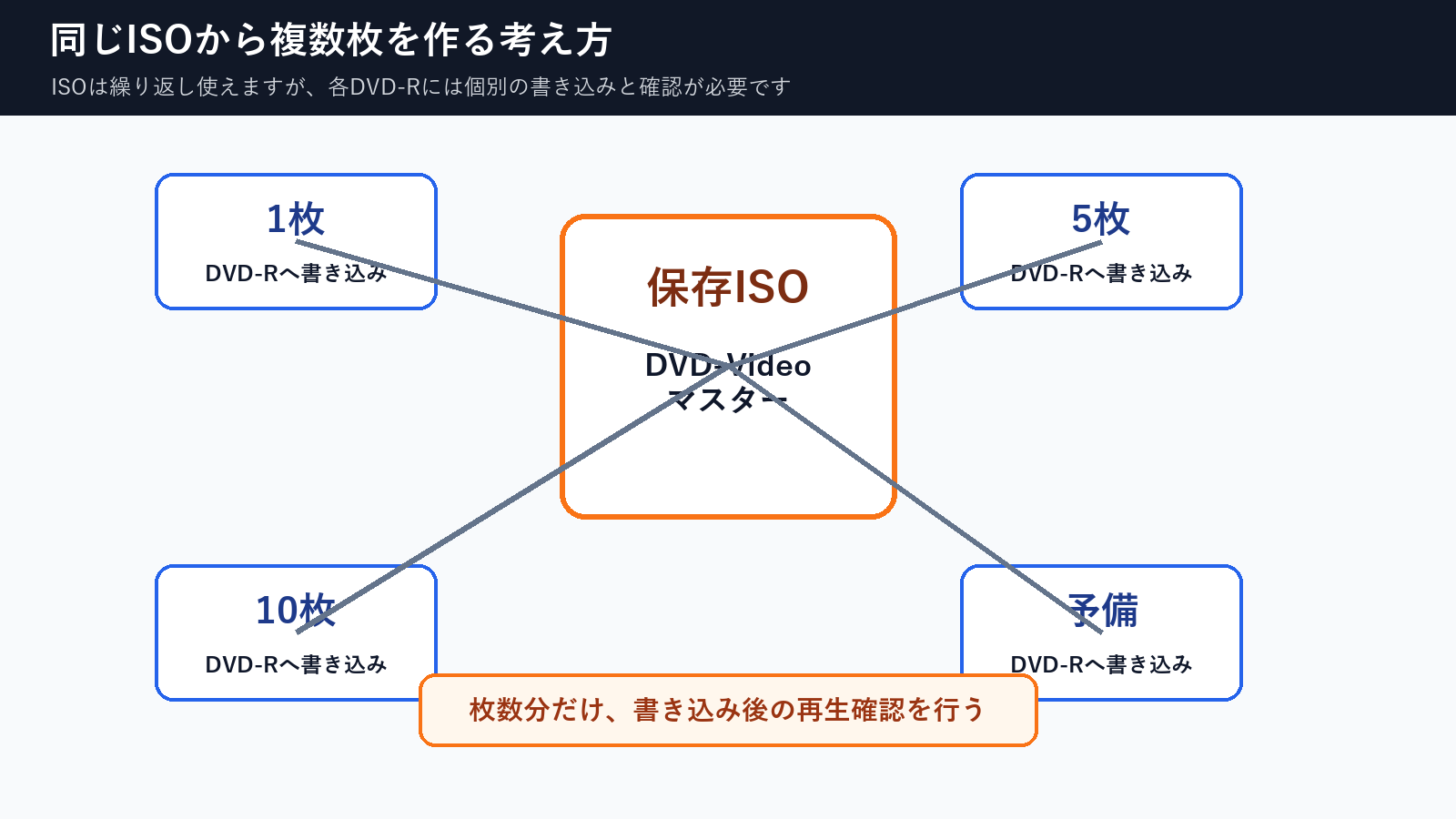 同じDVD-Video ISOから1枚5枚10枚とDVD-Rを作りそれぞれ再生確認する図解
